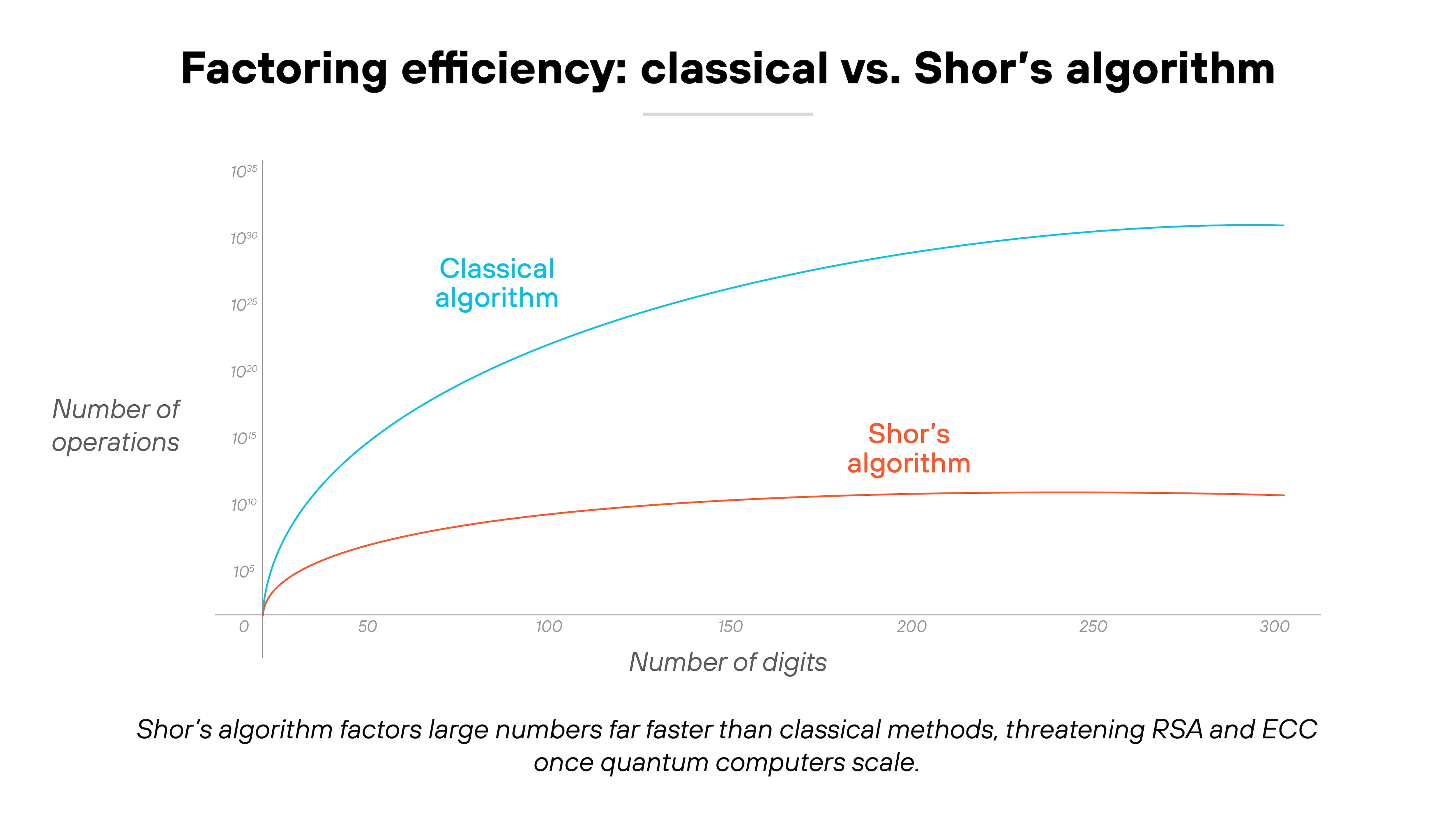 Line graph titled 'Factoring efficiency: classical vs. Shor's algorithm' with the vertical axis labeled 'Number of operations' and the horizontal axis labeled 'Number of digits.' Blue curve labeled 'Classical algorithm' rises steeply at first and continues upward across the graph. Red curve labeled 'Shor's algorithm' starts lower, increases slightly, and then levels off well below the blue curve. Caption below reads 'Shor's algorithm factors large numbers far faster than classical methods, threatening RSA and ECC once quantum computers scale.'