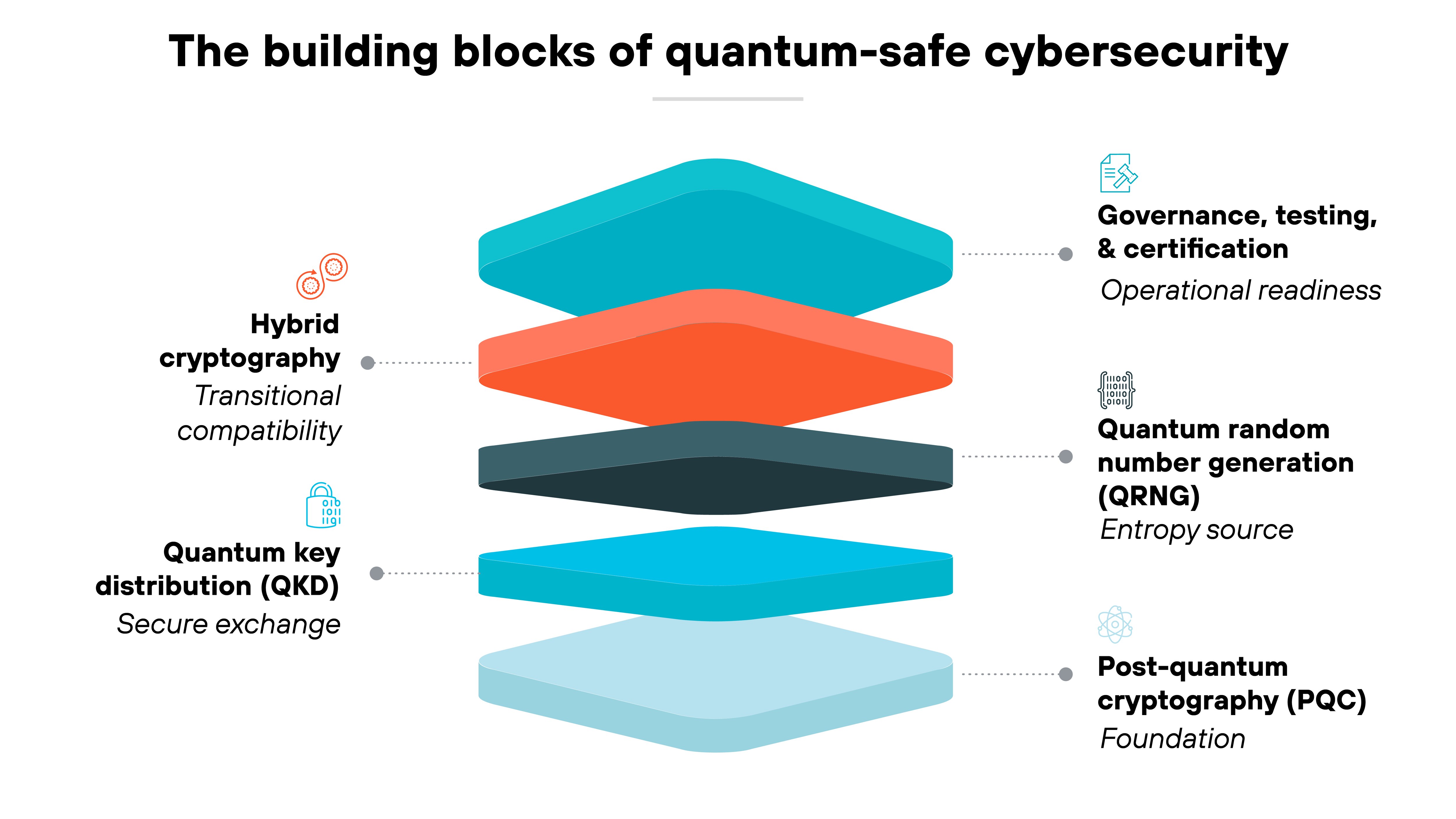 Diagram titled 'The building blocks of quantum-safe cybersecurity'. The diagram presents five stacked 3D horizontal layers, each representing a component of quantum-safe security architecture. From bottom to top, the layers are labeled 'Post-Quantum Cryptography (PQC)' with the subtext 'Foundation', 'Quantum Key Distribution (QKD)' with the subtext 'Secure exchange', 'Quantum Random Number Generation (QRNG)' with the subtext 'Entropy source', 'Hybrid cryptography' with the subtext 'Transitional compatibility', and 'Governance, testing, & certification' with the subtext 'Operational readiness'. Each layer is colored in a distinct shade of blue or orange and arranged in a vertical stack that gives a floating, tiered appearance. Thin dotted lines extend from each layer to matching icons and explanatory text aligned on the right side.