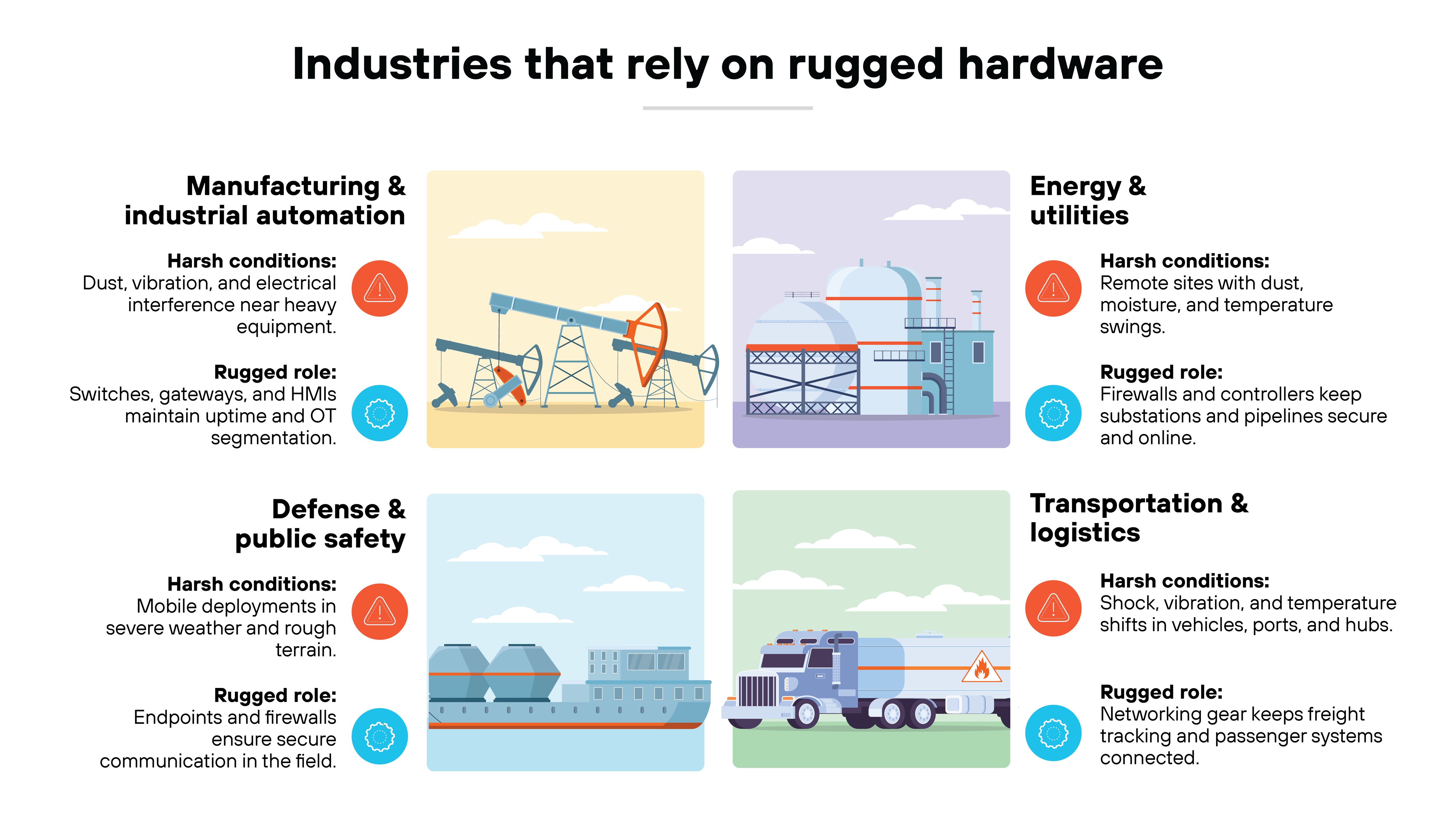 Bold black text at the top center reads 'Industries that rely on rugged hardware.' Four illustrated panels are arranged in a grid with associated text on either side. The top left section has the heading 'Manufacturing & industrial automation' with bold subheading 'Harsh conditions:' followed by 'Dust, vibration, and electrical interference near heavy equipment.' Another bold subheading 'Rugged role:' is followed by 'Switches, gateways, and HMIs maintain uptime and OT segmentation.' To the right is an illustration of oil pumps in a desert landscape. The top right section has the heading 'Energy & utilities' with bold subheading 'Harsh conditions:' followed by 'Remote sites with dust, moisture, and temperature swings.' Another bold subheading 'Rugged role:' is followed by 'Firewalls and controllers keep substations and pipelines secure and online.' To the left of the text is an illustration of utility infrastructure with large domed tanks and smokestacks. The bottom left section has the heading 'Defense & public safety' with bold subheading 'Harsh conditions:' followed by 'Mobile deployments in severe weather and rough terrain.' Another bold subheading 'Rugged role:' is followed by 'Endpoints and firewalls ensure secure communication in the field.' To the right is an illustration of a military-style ship with mounted equipment. The bottom right section has the heading 'Transportation & logistics' with bold subheading 'Harsh conditions:' followed by 'Shock, vibration, and temperature shifts in vehicles, ports, and hubs.' Another bold subheading 'Rugged role:' is followed by 'Networking gear keeps freight tracking and passenger systems connected.' To the left is an illustration of a large tanker truck on a road. Each 'Harsh conditions' label is paired with an orange triangular hazard icon, and each 'Rugged role' label is paired with a blue gear icon. Bold black text at the top center reads 'Industries that rely on rugged hardware.' Four illustrated panels are arranged in a grid with associated text on either side. The top left section has the heading 'Manufacturing & industrial automation' with bold subheading 'Harsh conditions:' followed by 'Dust, vibration, and electrical interference near heavy equipment.' Another bold subheading 'Rugged role:' is followed by 'Switches, gateways, and HMIs maintain uptime and OT segmentation.' To the right is an illustration of oil pumps in a desert landscape. The top right section has the heading 'Energy & utilities' with bold subheading 'Harsh conditions:' followed by 'Remote sites with dust, moisture, and temperature swings.' Another bold subheading 'Rugged role:' is followed by 'Firewalls and controllers keep substations and pipelines secure and online.' To the left of the text is an illustration of utility infrastructure with large domed tanks and smokestacks. The bottom left section has the heading 'Defense & public safety' with bold subheading 'Harsh conditions:' followed by 'Mobile deployments in severe weather and rough terrain.' Another bold subheading 'Rugged role:' is followed by 'Endpoints and firewalls ensure secure communication in the field.' To the right is an illustration of a military-style ship with mounted equipment. The bottom right section has the heading 'Transportation & logistics' with bold subheading 'Harsh conditions:' followed by 'Shock, vibration, and temperature shifts in vehicles, ports, and hubs.' Another bold subheading 'Rugged role:' is followed by 'Networking gear keeps freight tracking and passenger systems connected.' To the left is an illustration of a large tanker truck on a road. Each 'Harsh conditions' label is paired with an orange triangular hazard icon, and each 'Rugged role' label is paired with a blue gear icon.