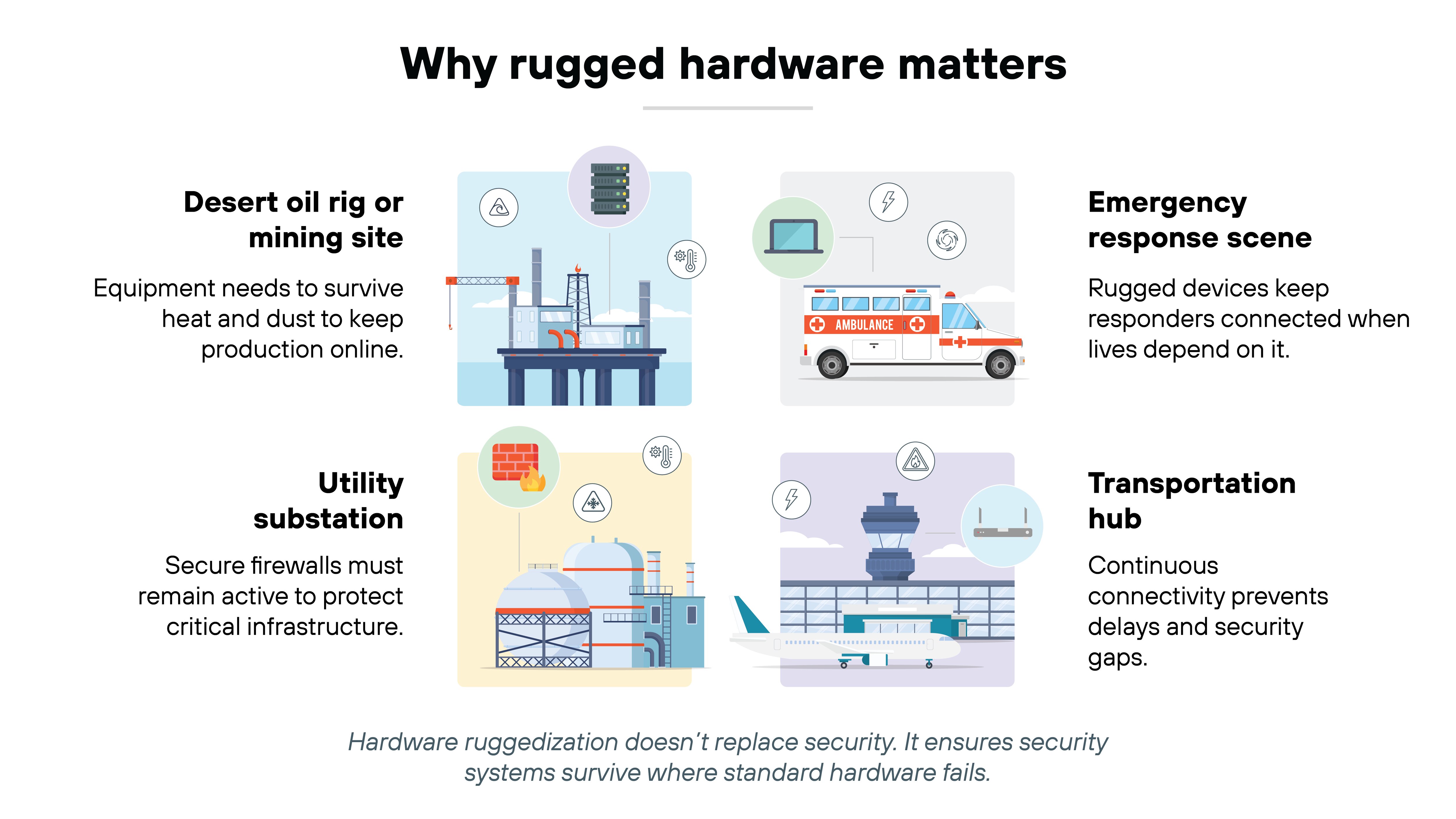 Bold black text at the top center reads 'Why rugged hardware matters.' Four illustrated panels are arranged in a grid with headings and descriptions on either side. The top left panel shows an offshore oil platform with the heading 'Desert oil rig or mining site' and the description 'Equipment needs to survive heat and dust to keep production online.' The top right panel shows an ambulance with the heading 'Emergency response scene' and the description 'Rugged devices keep responders connected when lives depend on it.' The bottom left panel shows a utility facility with domed tanks and chimneys with the heading 'Utility substation' and the description 'Secure firewalls must remain active to protect critical infrastructure.' The bottom right panel shows an airport terminal with an aircraft and control tower with the heading 'Transportation hub' and the description 'Continuous connectivity prevents delays and security gaps.' At the bottom, italicized text reads 'Hardware ruggedization doesn’t replace security. It ensures security systems survive where standard hardware fails.'