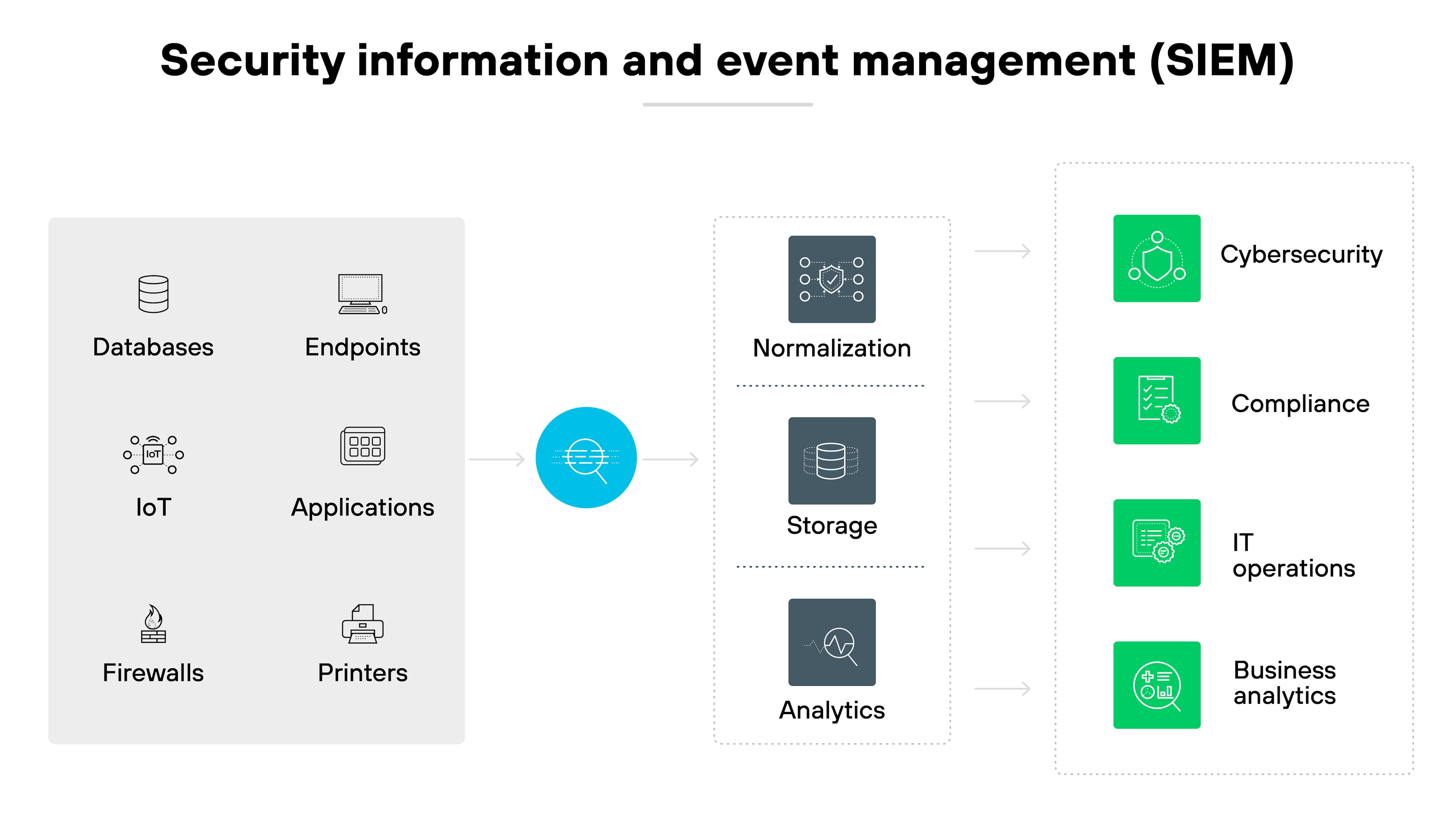 Architecture diagram illustrating the process of Security Information and Event Management (SIEM). It shows various sources of data, including databases, endpoints, applications, IoT devices, firewalls, and printers. The data flows into the SIEM system, where it undergoes normalization, storage, and analytics. After processing, the data supports areas such as cybersecurity, compliance, IT operations, and business analytics.