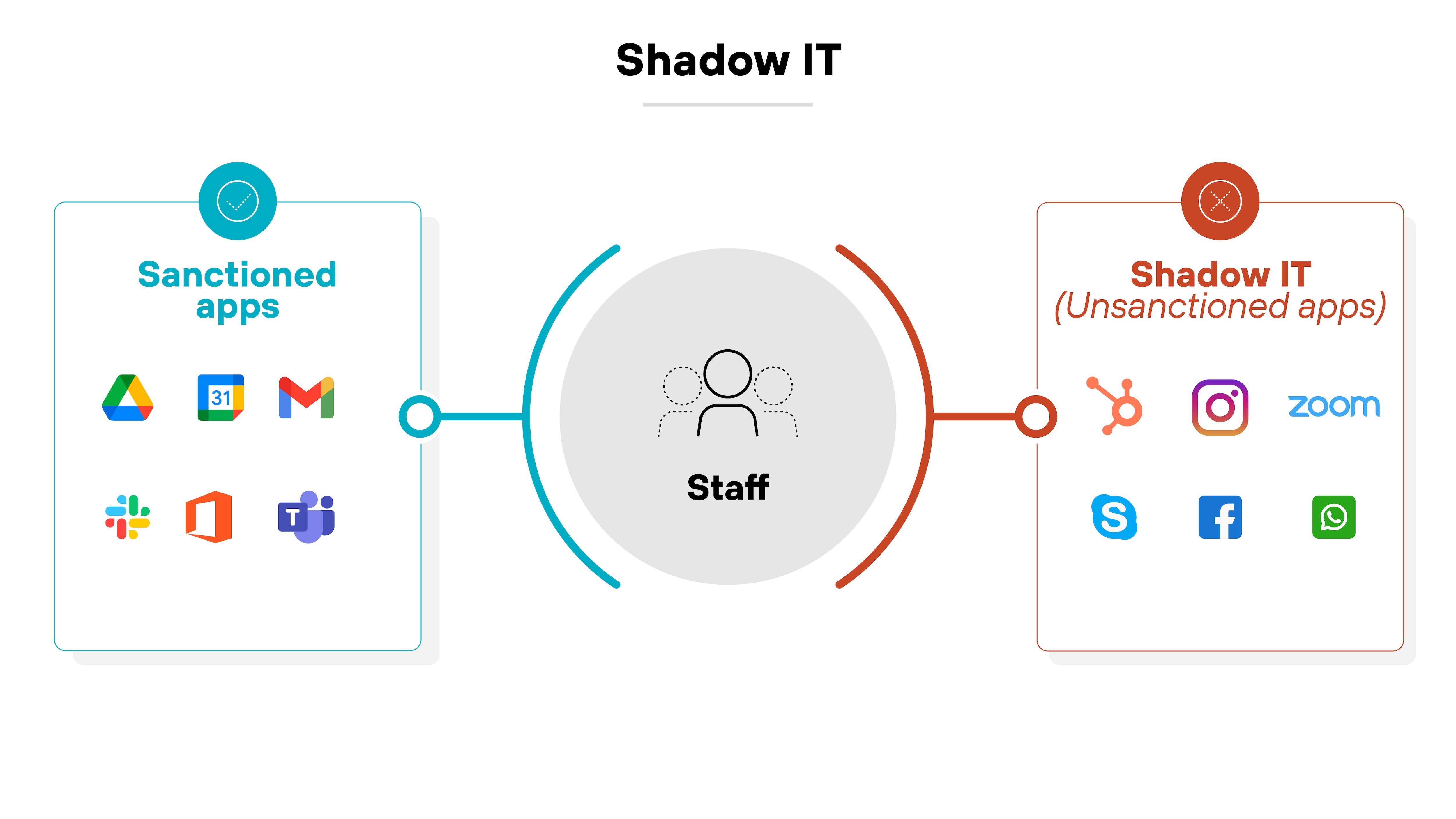 A diagram depicting Shadow IT, with two sides connected to a central