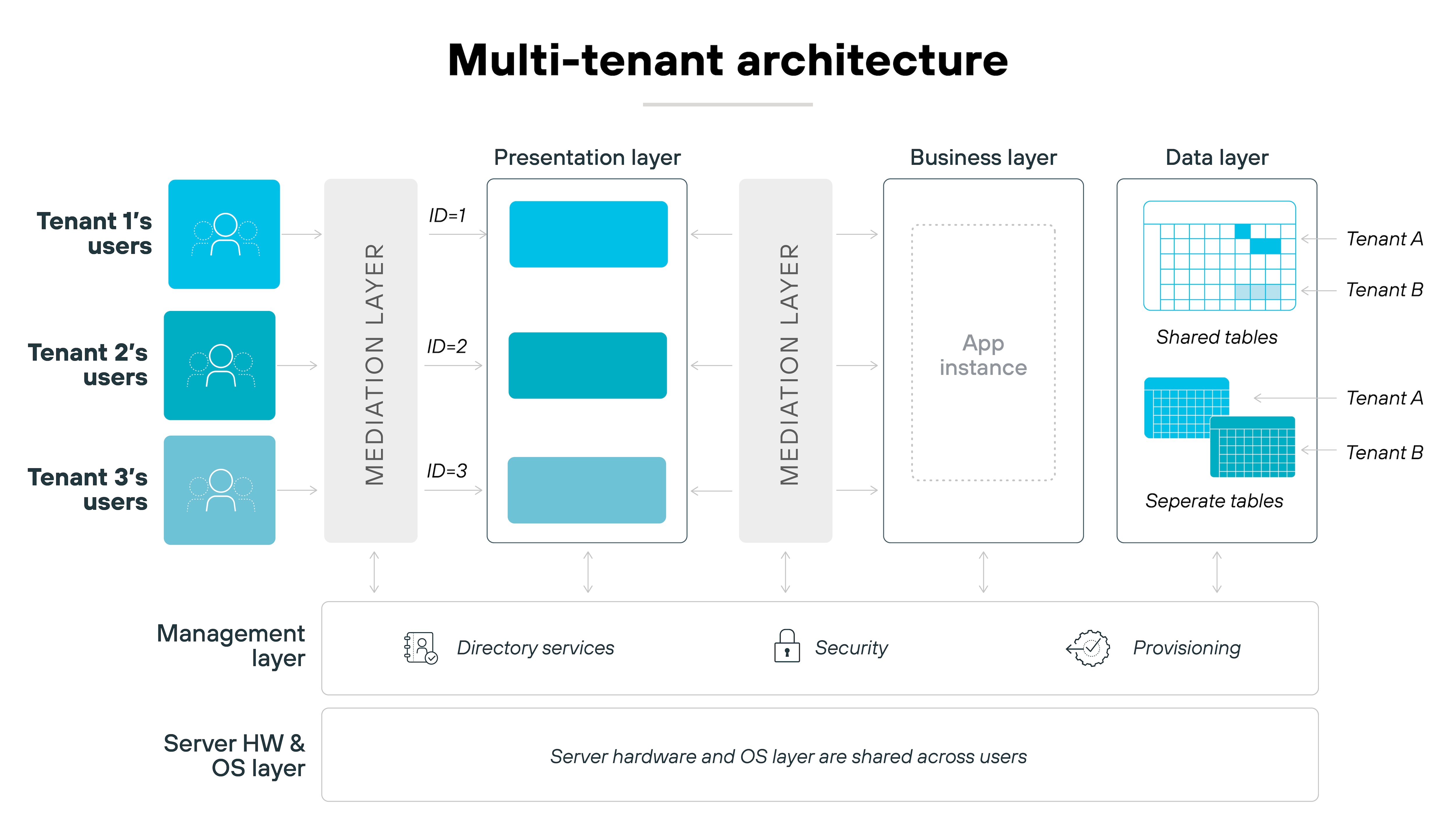 Architecture diagram illustrating multi-tenant architecture. It shows three tenants (Tenant 1, Tenant 2, Tenant 3) with their respective users in the presentation layer, each connected to a mediation layer. The business layer shows a shared app instance, and the data layer has separate tables for Tenant A and shared tables for Tenant B. Below, the management layer handles directory services, security, and provisioning, while the server hardware and OS layer are shared across all users.