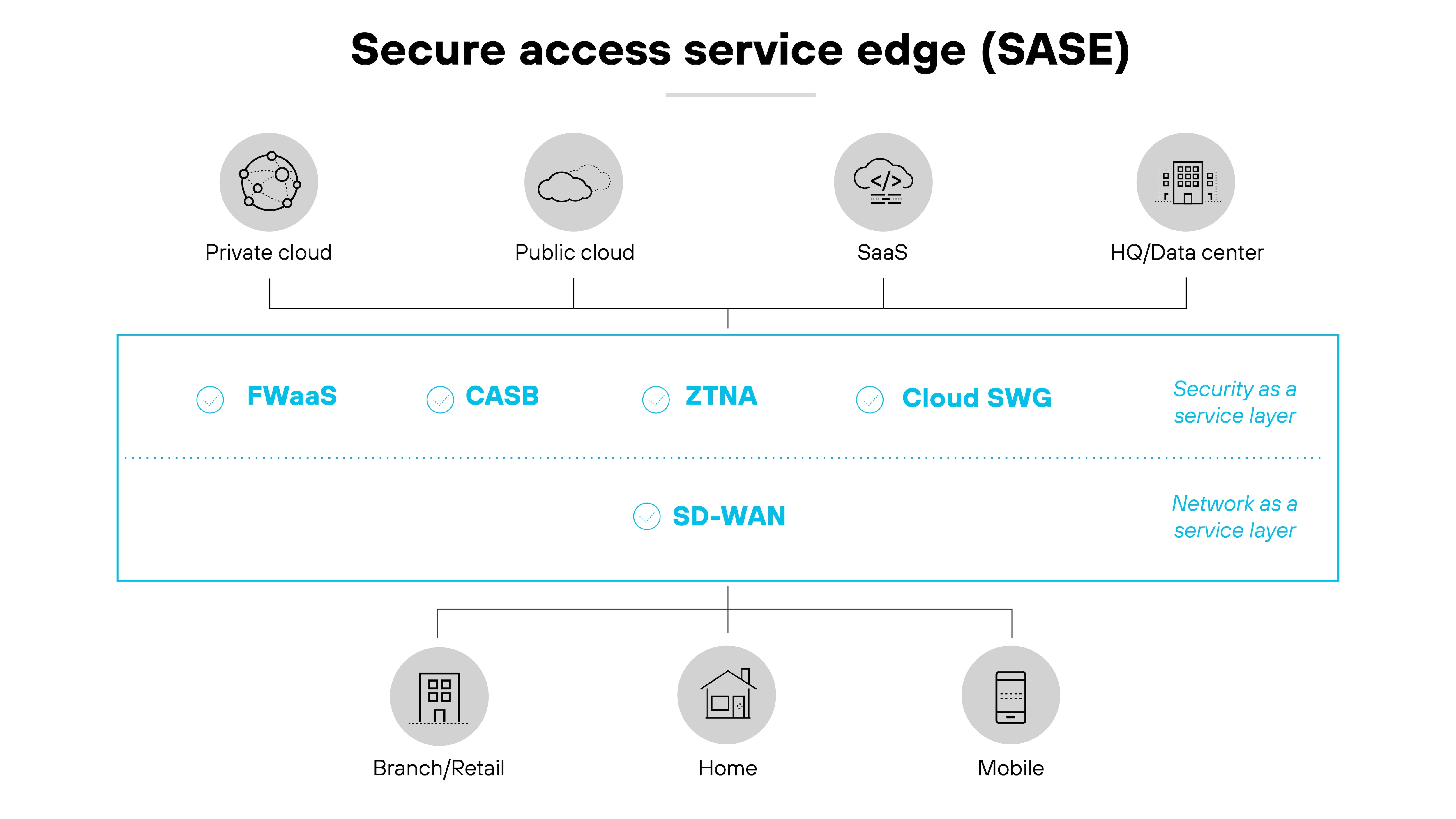 Secure Access Service Edge (SASE) architecture diagram, illustrating its structure across different cloud environments and endpoints. At the top, icons represent various cloud configurations including private cloud, public cloud, Software as a Service (SaaS), and Headquarters/Data center, aligned horizontally. Below this, the central section features a line demarcating SASE components: Firewall as a Service (FWaaS), Cloud Access Security Broker (CASB), Zero Trust Network Access (ZTNA), and Cloud Secure Web Gateway (SWG), each indicated by a circled icon. The text labels Security as a service layer and Network as a service layer further distinguish these layers, with SD-WAN positioned underneath as part of the network layer. At the bottom, icons for Branch/Retail, Home, and Mobile denote the types of endpoints integrated into the SASE framework, reflecting the varied environments that the architecture supports.