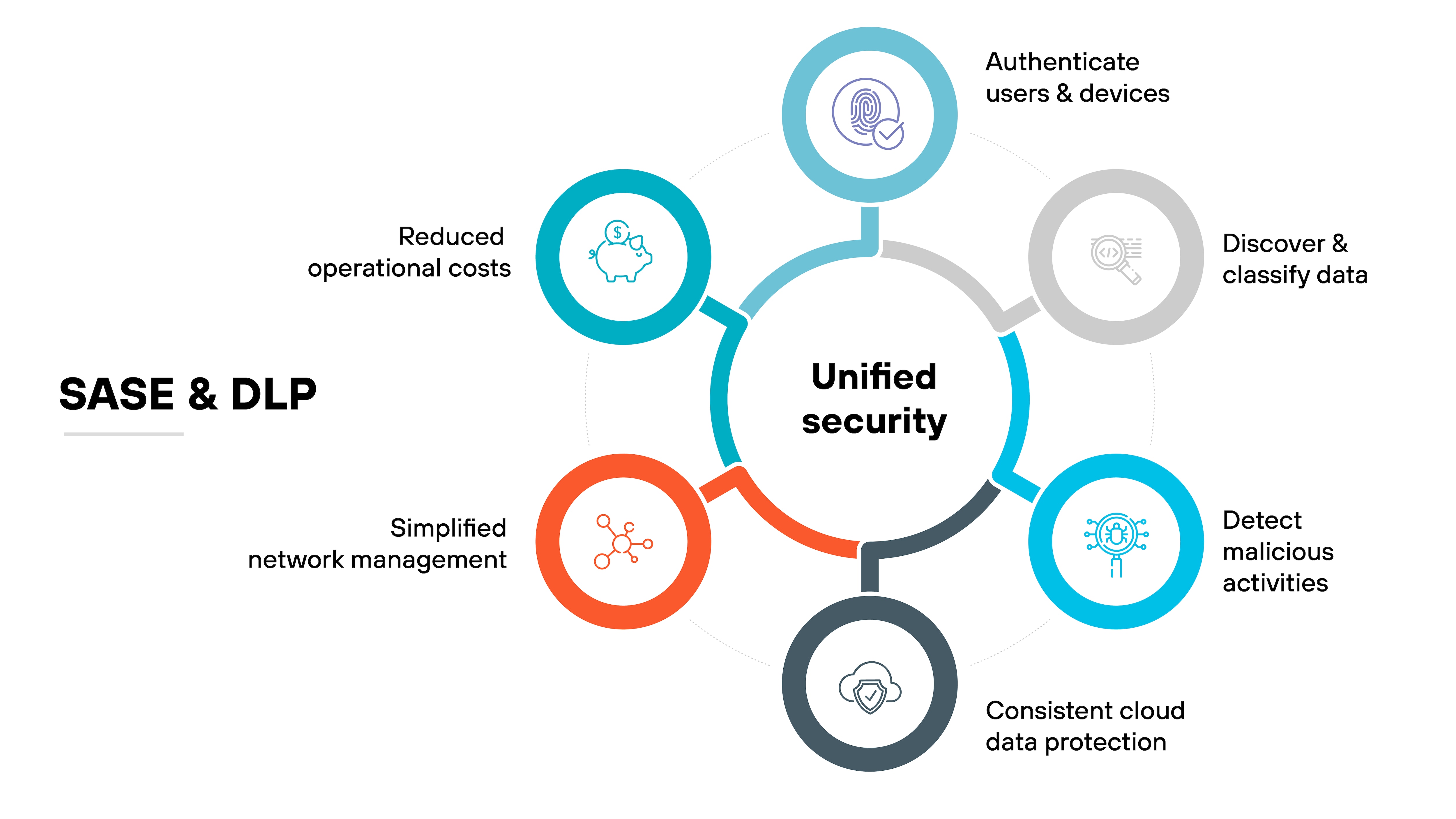 Architecture diagram for SASE and DLP that focuses on Unified Security. Central to the diagram is a large circle labeled Unified security, connected to six surrounding circles via solid lines, each representing different security functions or benefits. Starting from the top and moving clockwise, the functions include: Authenticate users and devices, Discover and classify data, Detect malicious activities, Consistent cloud data protection, Simplified network management, and Reduced operational costs. Each function is symbolized by an icon within its respective circle, colored in a mix of blue, purple, and orange hues, illustrating various aspects of network security and data loss prevention under a unified SASE framework. The layout uses a clean and simple design to emphasize the integration and central coordination of these security functions.