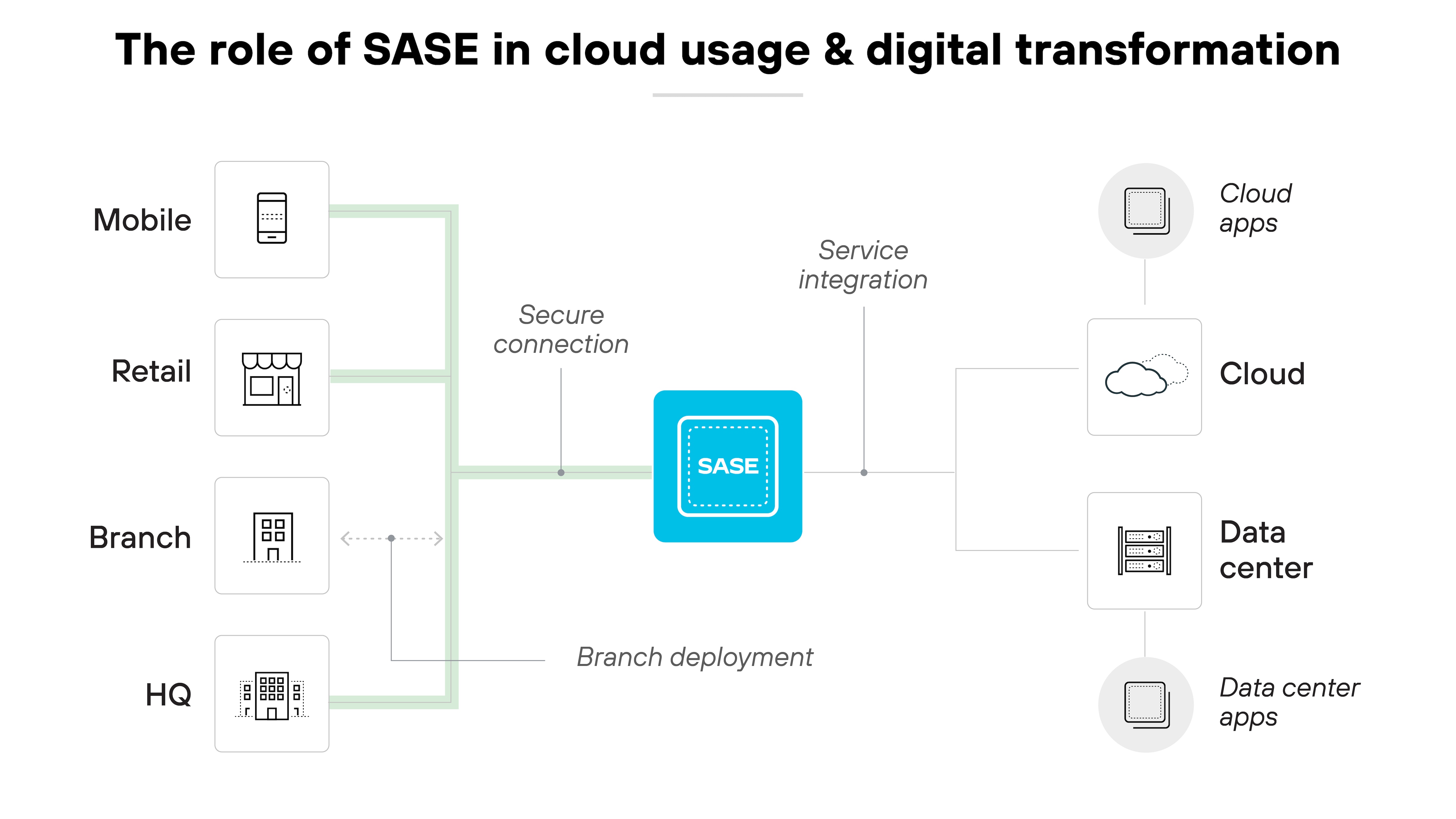 Architecture diagram titled The role of SASE in cloud usage & digital transformation, featuring a central blue box labeled SASE, which symbolizes the core technology facilitating secure network connectivity. Surrounding this box, various icons represent different elements of a business infrastructure: 'Mobile', 'Retail', 'Branch', and 'HQ', each connected to the SASE box via green lines that signify secure connections, illustrating the integration of various business locations into the SASE framework. On the right side, connections extend towards icons labeled 'Cloud apps', 'Cloud', 'Data center', and 'Data center apps', indicating that SASE facilitates service integration and branch deployment by linking physical locations not only to each other but also to cloud services and data center applications, thus emphasizing SASE's pivotal role in enhancing digital transformation by providing a unified approach to managing security and connectivity across diverse enterprise environments.