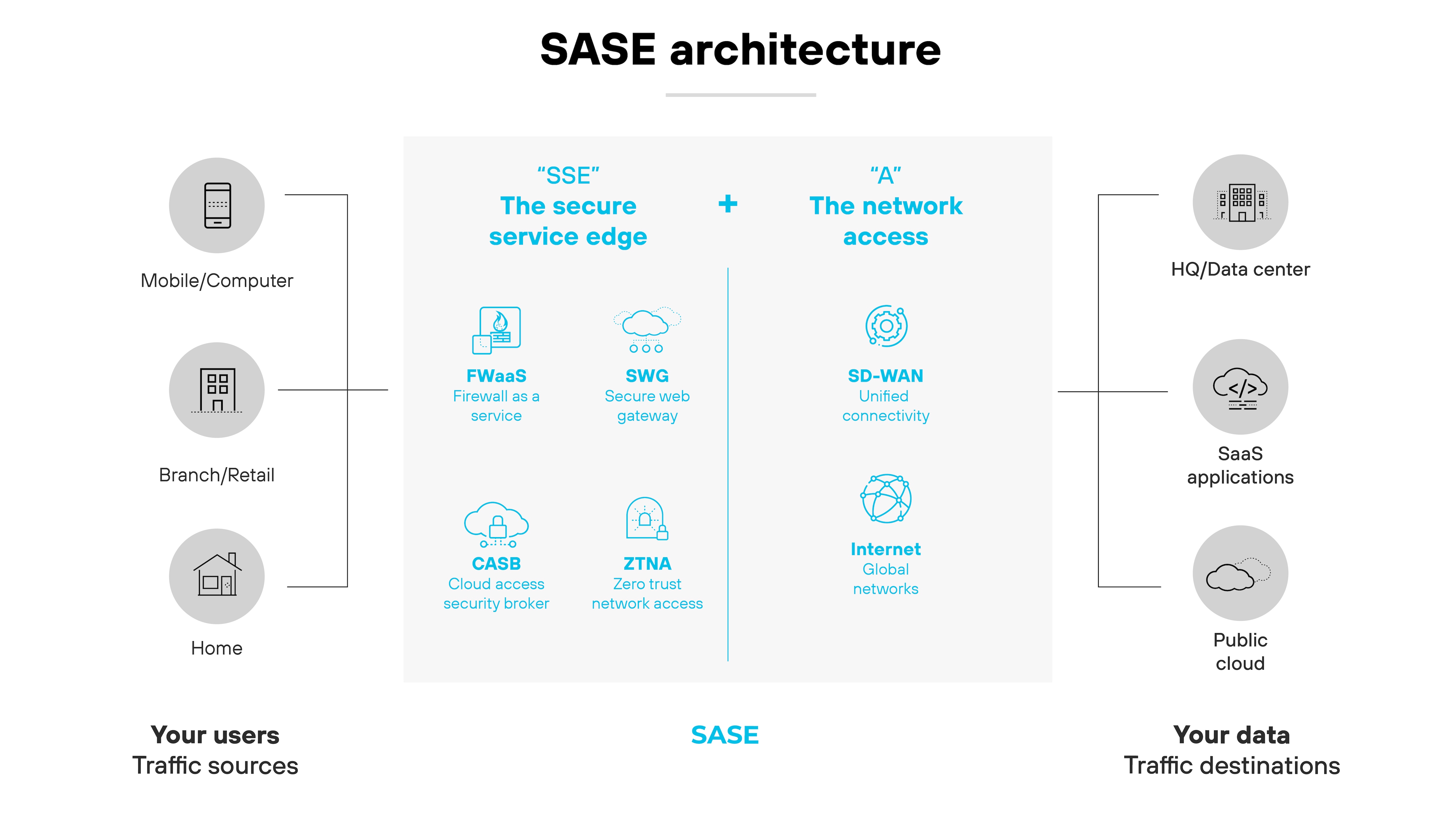SASE architecture diagram laid out to show how it integrates different components and locations. On the left, labeled Your users and Traffic sources, are icons for Mobile/Computer, Branch/Retail, and Home, representing various user environments. The central part of the diagram lists components of SSE (Secure Service Edge) including FWaaS (Firewall as a Service), SWG (Secure Web Gateway), CASB (Cloud Access Security Broker), and ZTNA (Zero Trust Network Access). To the right, labeled Your data and Traffic destinations, are icons for HQ/Data Center, SaaS applications, and Public Cloud, indicating where the data resides and is managed. At the top of the central section, SSE is linked with A representing the network access, which includes SD-WAN (Software-Defined Wide Area Network) and Internet Global Networks, collectively underlining the comprehensive network and security coverage SASE provides across varied locations and data pathways.