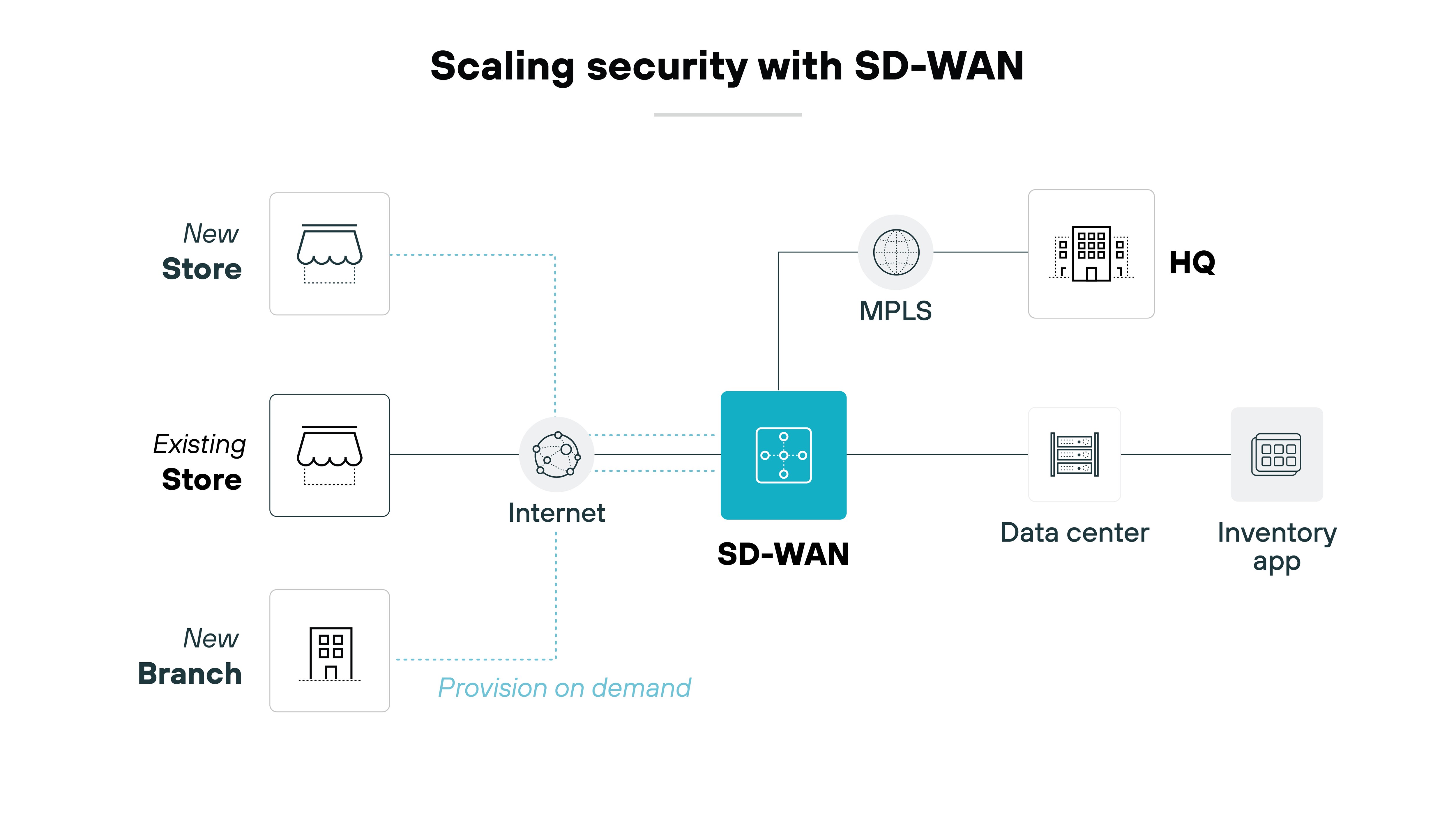 Architecture diagram illustrating how security is scaled with SD-WAN. It shows a new store and an existing store on the left, both connecting to the Internet. A new branch is depicted below, with a note indicating
