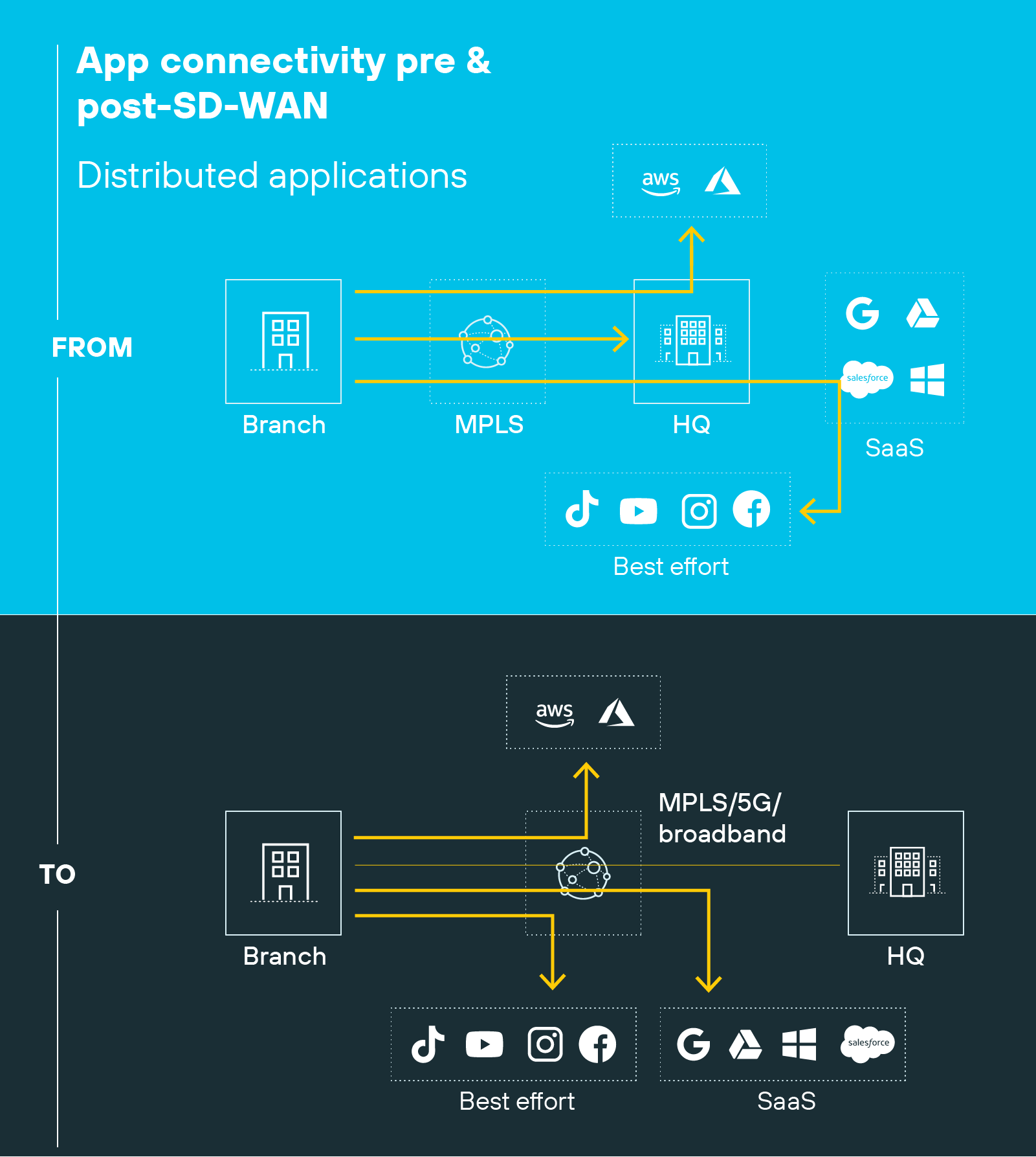 The diagram titled 'App connectivity pre and post-SD-WAN' illustrates network connections for distributed applications. In the 'From' section, a branch office connects to the headquarters (HQ) via MPLS, and the HQ connects to cloud services like AWS, Azure, Google Drive, Salesforce, and Microsoft, as well as social media platforms such as TikTok, YouTube, Instagram, and Facebook. In the 'To' section, the branch office connects to MPLS/5G/broadband, which directly connects to cloud services, social media platforms, and SaaS applications, bypassing the HQ for certain connections.