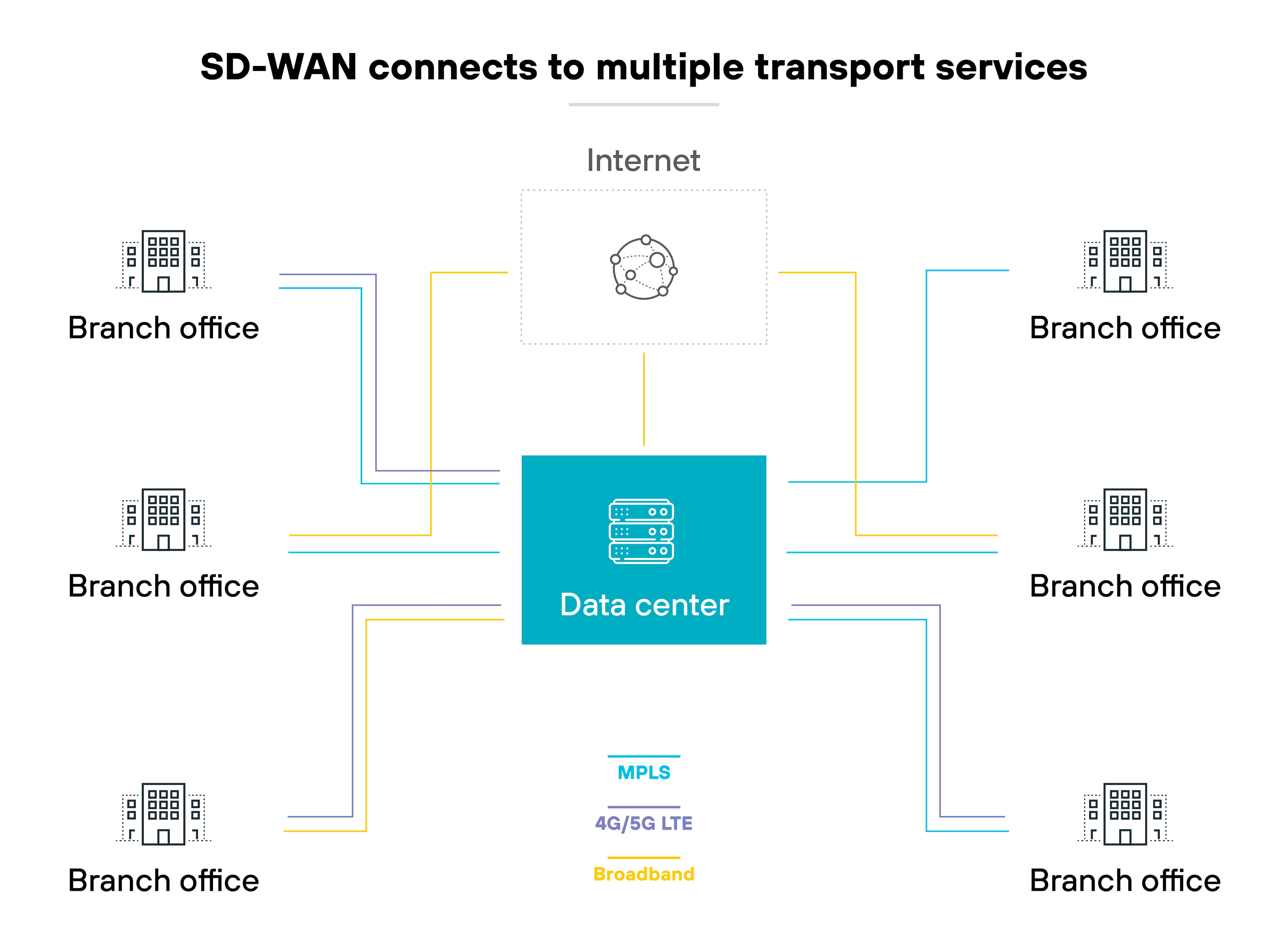 Diagram titled 'SD-WAN connects to multiple transport services' illustrating a central data center connected to various branch offices. The data center, depicted as a blue box with server icons, is centrally located and linked to branch offices through different colored lines representing MPLS (blue), 4G/5G LTE (purple), and broadband (yellow). Each branch office is depicted as a building icon, connected to the data center via these transport services. The internet is represented as a network icon above the data center, indicating its role in connecting the entire setup.