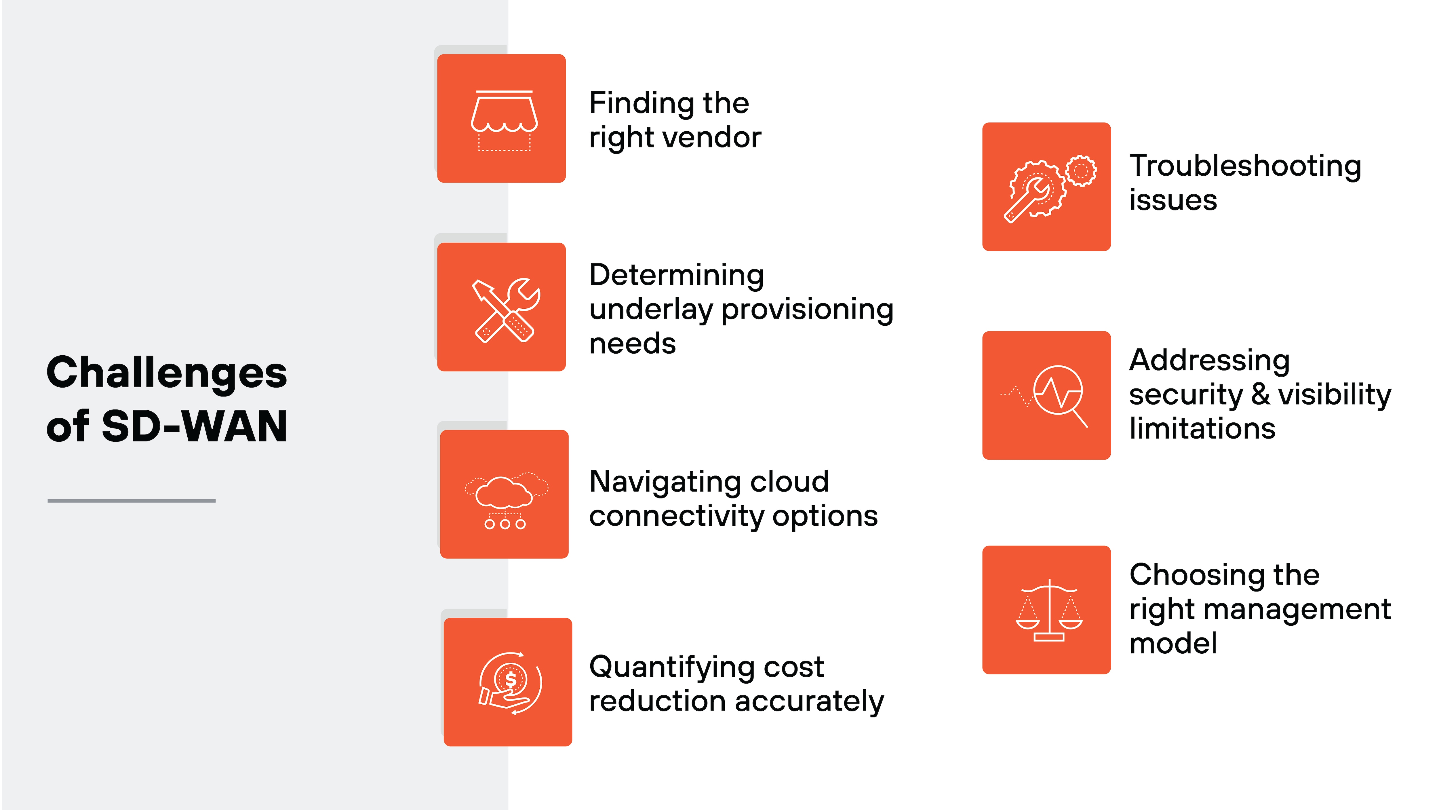 The image is titled 'Challenges of SD-WAN' and is divided into two vertical columns with four rows. On the left side, a gray background contains the title in bold black text, with a horizontal gray line beneath it. Each row in the left column features an orange square icon with a white graphic and label: a storefront icon labeled 'Finding the right vendor,' a crossed wrench and screwdriver labeled 'Determining underlay provisioning needs,' a cloud with three dots underneath labeled 'Navigating cloud connectivity options,' and a dollar sign inside a circular arrow labeled 'Quantifying cost reduction accurately.' The right column on a white background includes three orange square icons with white graphics and labels: a gear and wrench icon labeled 'Troubleshooting issues,' a line graph icon labeled 'Addressing security & visibility limitations,' and a scale icon labeled 'Choosing the right management model.' The image is titled 'Challenges of SD-WAN' and is divided into two vertical columns with four rows. On the left side, a gray background contains the title in bold black text, with a horizontal gray line beneath it. Each row in the left column features an orange square icon with a white graphic and label: a storefront icon labeled 'Finding the right vendor,' a crossed wrench and screwdriver labeled 'Determining underlay provisioning needs,' a cloud with three dots underneath labeled 'Navigating cloud connectivity options,' and a dollar sign inside a circular arrow labeled 'Quantifying cost reduction accurately.' The right column on a white background includes three orange square icons with white graphics and labels: a gear and wrench icon labeled 'Troubleshooting issues,' a line graph icon labeled 'Addressing security & visibility limitations,' and a scale icon labeled 'Choosing the right management model.'