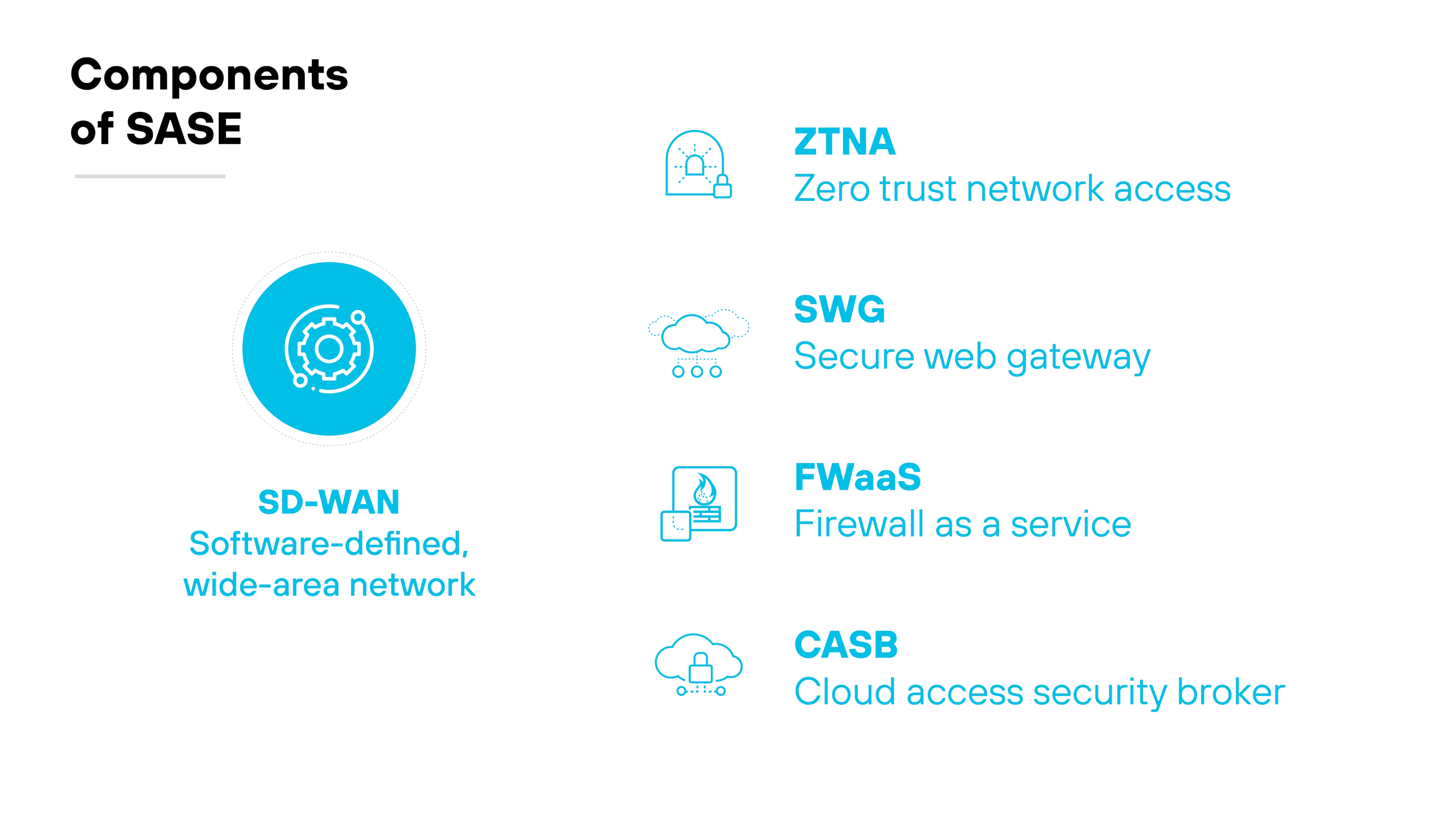 Graphic listing the components of SASE (Secure Access Service Edge), each represented by an icon and a brief description. At the center is SD-WAN (Software-defined, wide-area network), symbolized by a gear and network icon. Flanking this are five other elements: ZTNA (Zero Trust Network Access), depicted with a shield and lock icon; SWG (Secure Web Gateway), illustrated with a cloud and lock icon; FWaaS (Firewall as a Service), shown with a firewall icon; and CASB (Cloud Access Security Broker), represented by a cloud and shield icon. Each component is clearly labeled to define its role within the SASE framework, emphasizing the integrated approach to network and security management. Graphic listing the components of SASE (Secure Access Service Edge), each represented by an icon and a brief description. At the center is SD-WAN (Software-defined, wide-area network), symbolized by a gear and network icon. Flanking this are five other elements: ZTNA (Zero Trust Network Access), depicted with a shield and lock icon; SWG (Secure Web Gateway), illustrated with a cloud and lock icon; FWaaS (Firewall as a Service), shown with a firewall icon; and CASB (Cloud Access Security Broker), represented by a cloud and shield icon. Each component is clearly labeled to define its role within the SASE framework, emphasizing the integrated approach to network and security management.