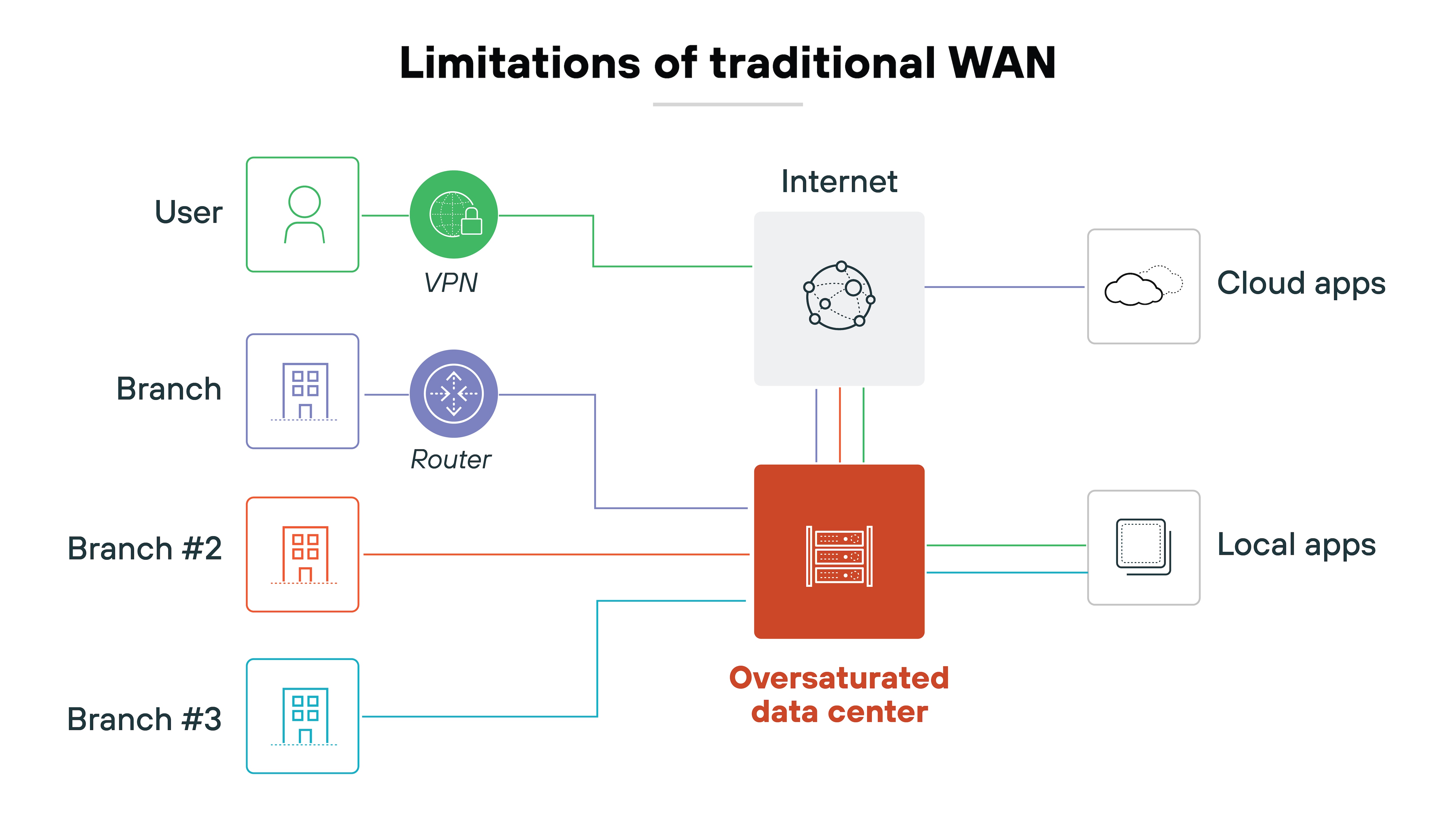 Architecture diagram titled 'Limitations of traditional WAN' shows multiple network paths converging through a central data center. On the left, a user icon is connected to a VPN, which leads to the internet. Three separate branch icons labeled Branch, Branch #2, and Branch #3 each connect to the central element labeled 'Oversaturated data center' in red. The Branch icon also passes through a router icon. The oversaturated data center connects to both cloud apps and local apps on the right, illustrating indirect traffic flow through the central hub. The internet and data center are also directly connected. Architecture diagram titled 'Limitations of traditional WAN' shows multiple network paths converging through a central data center. On the left, a user icon is connected to a VPN, which leads to the internet. Three separate branch icons labeled Branch, Branch #2, and Branch #3 each connect to the central element labeled 'Oversaturated data center' in red. The Branch icon also passes through a router icon. The oversaturated data center connects to both cloud apps and local apps on the right, illustrating indirect traffic flow through the central hub. The internet and data center are also directly connected.