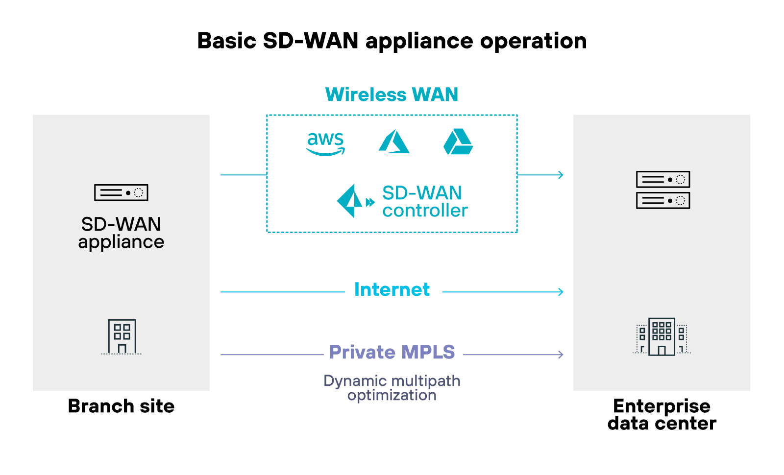 Diagram titled 'Basic SD-WAN appliance operation' showing an SD-WAN appliance at a branch site on the left, connected to an SD-WAN controller in the center via Wireless WAN, Internet, and Private MPLS connections. The SD-WAN controller interfaces with various cloud services (AWS, Azure, Google Cloud) and is linked to an enterprise data center on the right. The connections indicate dynamic multipath optimization between the branch site and the data center. Diagram titled 'Basic SD-WAN appliance operation' showing an SD-WAN appliance at a branch site on the left, connected to an SD-WAN controller in the center via Wireless WAN, Internet, and Private MPLS connections. The SD-WAN controller interfaces with various cloud services (AWS, Azure, Google Cloud) and is linked to an enterprise data center on the right. The connections indicate dynamic multipath optimization between the branch site and the data center.