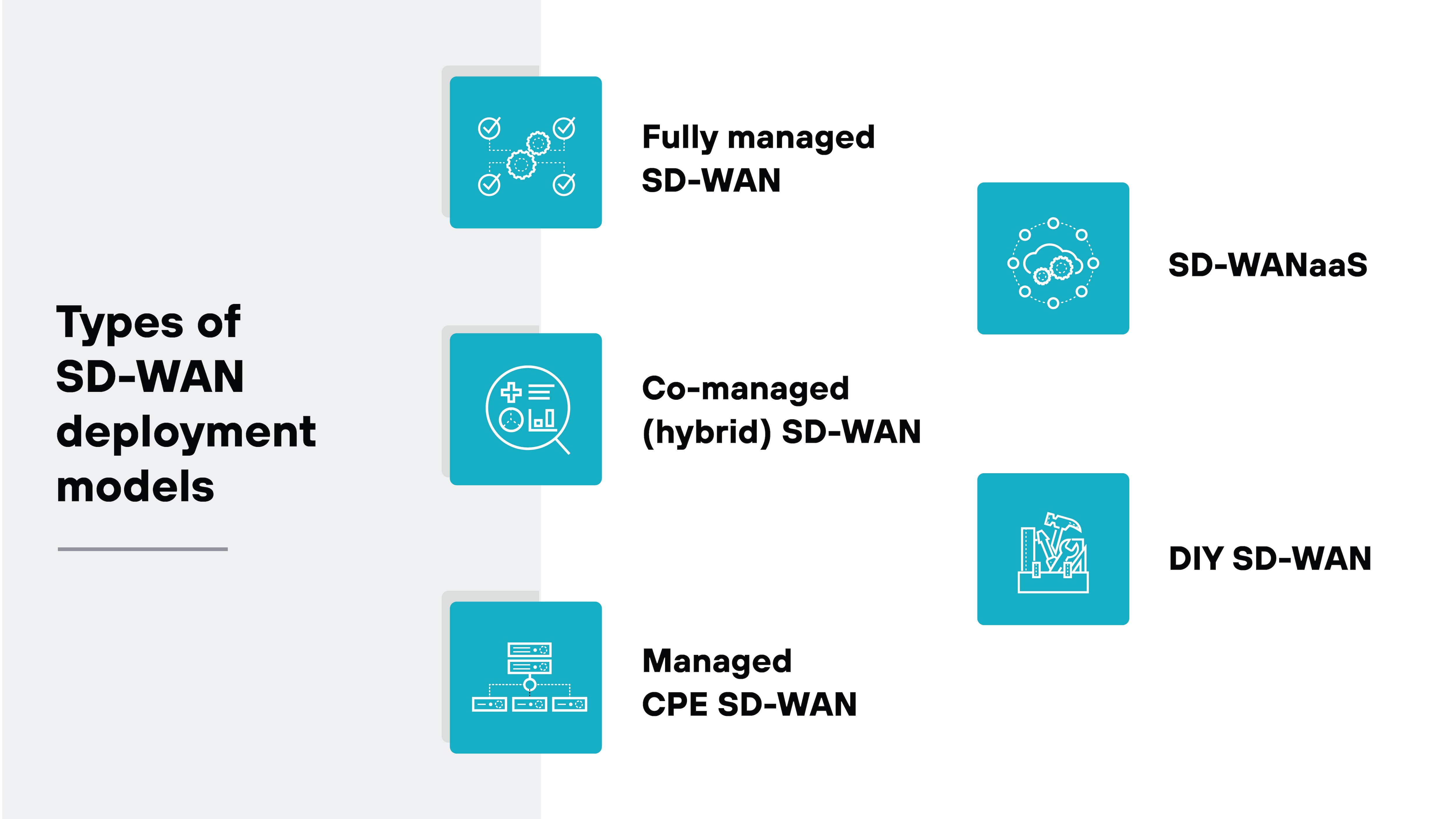 Architecture diagram titled 'Types of SD-WAN deployment models' displays six deployment model types arranged in two vertical columns. On the left, three blue squares each contain a white icon and label: 'Fully managed SD-WAN' with interconnected nodes, 'Comanaged (hybrid) SD-WAN' with two hands and a gear, and 'Managed CPE SD-WAN' with a hardware device icon. On the right, three blue squares contain icons and labels for: 'SDWANaaS' with multiple interconnected endpoints, 'DIY SD-WAN' with a person using a laptop, and no icon is shown for this label. The background is split between a light gray left column and a white right column. Architecture diagram titled 'Types of SD-WAN deployment models' displays six deployment model types arranged in two vertical columns. On the left, three blue squares each contain a white icon and label: 'Fully managed SD-WAN' with interconnected nodes, 'Comanaged (hybrid) SD-WAN' with two hands and a gear, and 'Managed CPE SD-WAN' with a hardware device icon. On the right, three blue squares contain icons and labels for: 'SDWANaaS' with multiple interconnected endpoints, 'DIY SD-WAN' with a person using a laptop, and no icon is shown for this label. The background is split between a light gray left column and a white right column.