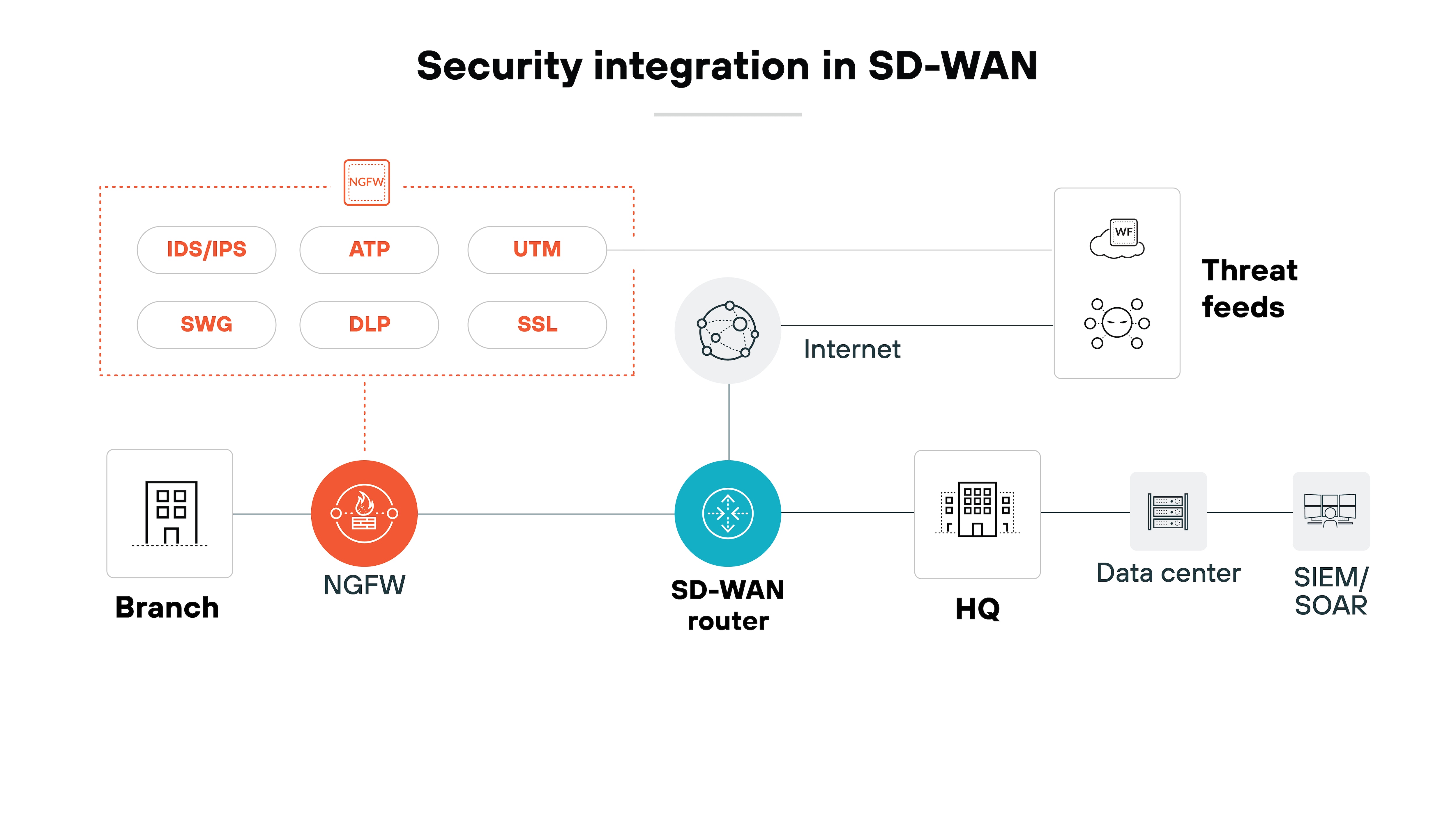 Architecture diagram illustrating security integration in an SD-WAN environment. It features a branch on the left connected to a next-generation firewall (NGFW), which is indicated by an orange circle. The NGFW connects to an SD-WAN router, shown in blue at the center of the diagram. Above the SD-WAN router, several security features are displayed within a red-bordered box, including IDS/IPS, ATP, UTM, DLP, and SSL. The SD-WAN router connects to HQ and the Internet, with threat feeds depicted to the right of the Internet. The data center and SIEM/SOAR are also shown as endpoints connected to the SD-WAN router. The title 'Security integration in SD-WAN' is prominently displayed at the top, highlighting the focus on enhancing security measures within the SD-WAN architecture. Architecture diagram illustrating security integration in an SD-WAN environment. It features a branch on the left connected to a next-generation firewall (NGFW), which is indicated by an orange circle. The NGFW connects to an SD-WAN router, shown in blue at the center of the diagram. Above the SD-WAN router, several security features are displayed within a red-bordered box, including IDS/IPS, ATP, UTM, DLP, and SSL. The SD-WAN router connects to HQ and the Internet, with threat feeds depicted to the right of the Internet. The data center and SIEM/SOAR are also shown as endpoints connected to the SD-WAN router. The title 'Security integration in SD-WAN' is prominently displayed at the top, highlighting the focus on enhancing security measures within the SD-WAN architecture.