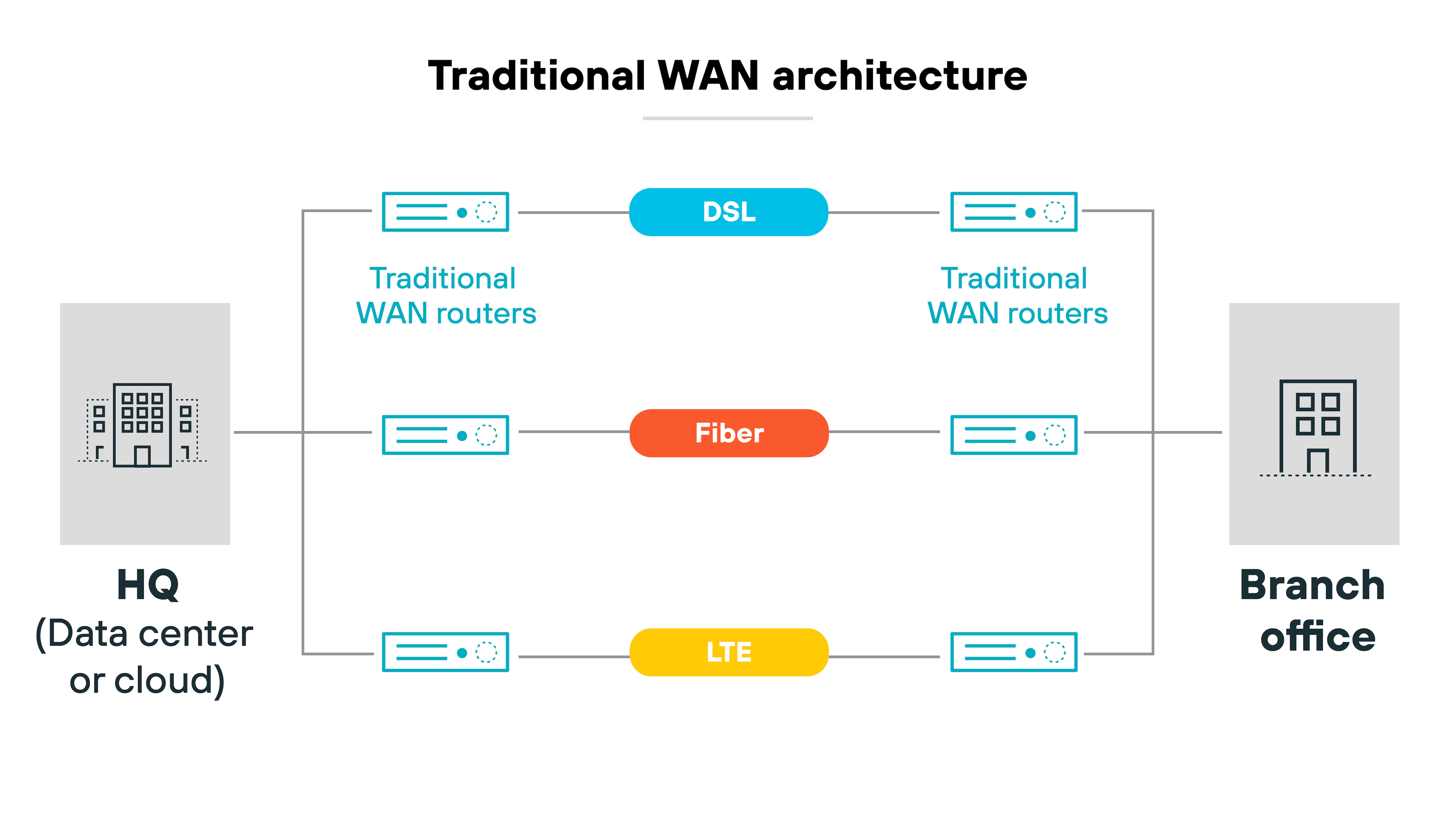Traditional WAN architecture diagram outlining the connections between a headquarters and a branch office. Both locations are represented by gray building icons labeled 'HQ (Data center or cloud)' and 'Branch office,' positioned at the left and right sides of the diagram, respectively. Between the buildings, three lines depict different connectivity types: a blue line for DSL, a red line for Fiber, and a yellow line for LTE. At the ends of each line, near the buildings, are blue rectangles representing traditional WAN routers, each adorned with network symbols.  Traditional WAN architecture diagram outlining the connections between a headquarters and a branch office. Both locations are represented by gray building icons labeled 'HQ (Data center or cloud)' and 'Branch office,' positioned at the left and right sides of the diagram, respectively. Between the buildings, three lines depict different connectivity types: a blue line for DSL, a red line for Fiber, and a yellow line for LTE. At the ends of each line, near the buildings, are blue rectangles representing traditional WAN routers, each adorned with network symbols.