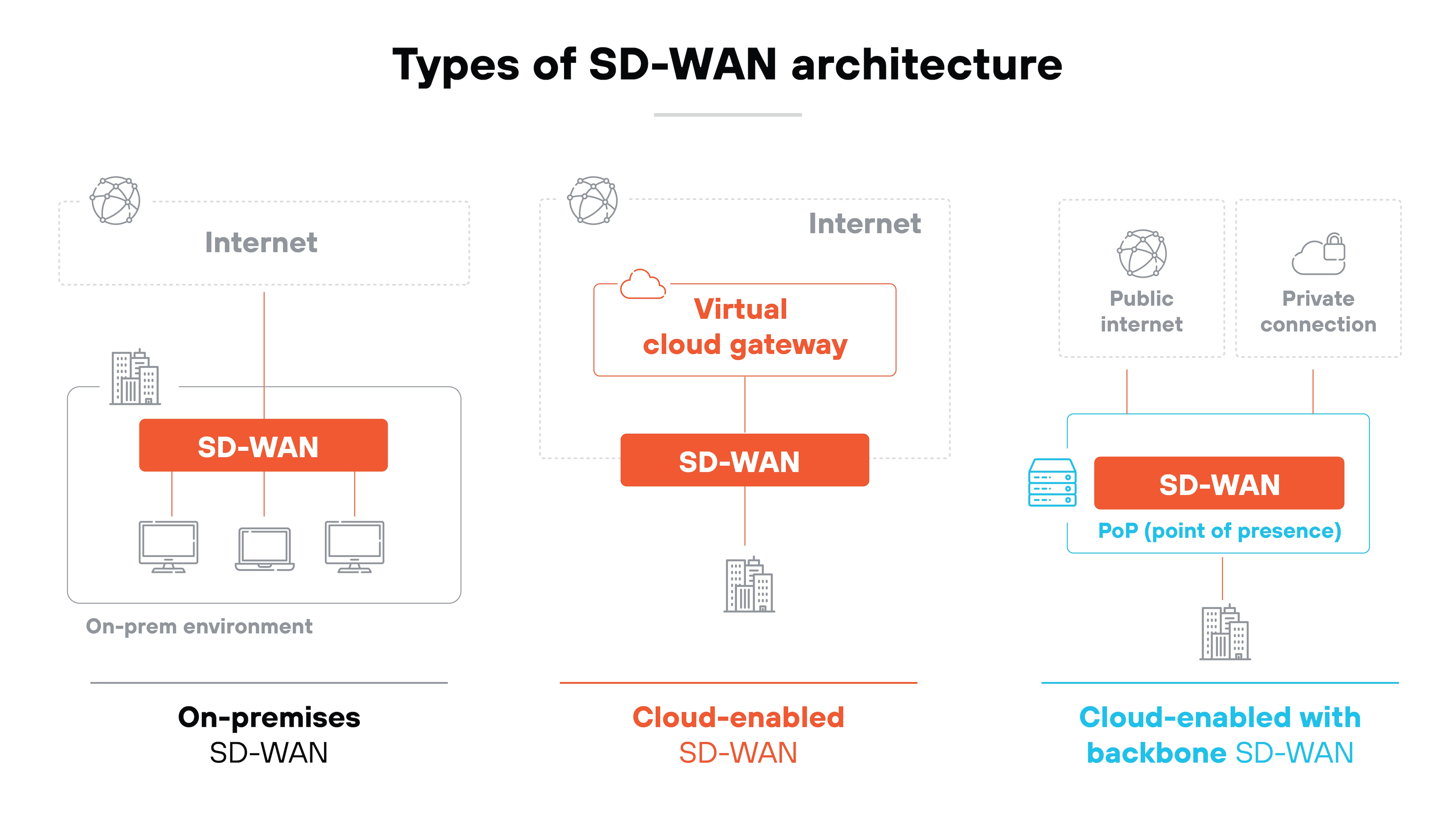Infographic titled 'Types of SD-WAN architecture' at the top center. The diagram shows three side-by-side SD-WAN architectures. The first panel on the left shows a cloud icon with the label 'Internet' connected to a red box labeled 'SD-WAN'. Below, three computer icons are shown inside a box labeled 'On-prem environment'. Underneath, bold black text reads 'On-premises SD-WAN'. The middle panel shows a cloud icon with the label 'Internet' at the top, connected to a red box labeled 'Virtual cloud gateway', which connects down to another red box labeled 'SD-WAN' and then to a building icon. Underneath, bold red text reads 'Cloud-enabled SD-WAN'. The third panel on the right shows two cloud icons labeled 'Public internet' and 'Private connection' at the top, both connecting downward into a box outlined in blue containing a red box labeled 'SD-WAN' and a smaller blue text label beneath it reading 'PoP (point of presence)'. This connects downward to a building icon. Underneath, bold blue text reads 'Cloud-enabled with backbone SD-WAN'. Infographic titled 'Types of SD-WAN architecture' at the top center. The diagram shows three side-by-side SD-WAN architectures. The first panel on the left shows a cloud icon with the label 'Internet' connected to a red box labeled 'SD-WAN'. Below, three computer icons are shown inside a box labeled 'On-prem environment'. Underneath, bold black text reads 'On-premises SD-WAN'. The middle panel shows a cloud icon with the label 'Internet' at the top, connected to a red box labeled 'Virtual cloud gateway', which connects down to another red box labeled 'SD-WAN' and then to a building icon. Underneath, bold red text reads 'Cloud-enabled SD-WAN'. The third panel on the right shows two cloud icons labeled 'Public internet' and 'Private connection' at the top, both connecting downward into a box outlined in blue containing a red box labeled 'SD-WAN' and a smaller blue text label beneath it reading 'PoP (point of presence)'. This connects downward to a building icon. Underneath, bold blue text reads 'Cloud-enabled with backbone SD-WAN'.