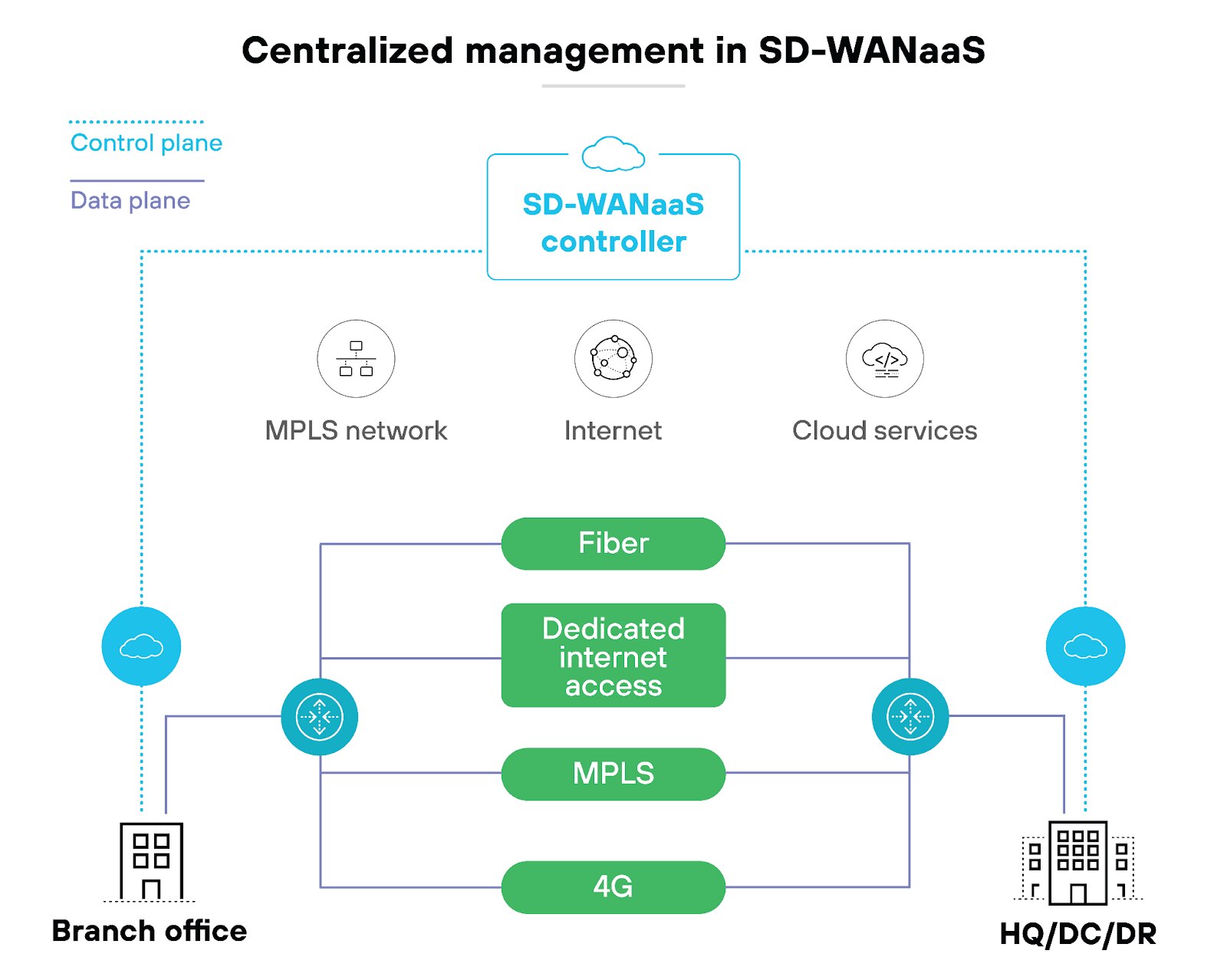 The diagram illustrates centralized management in SD-WAN. It shows an SD-WAN controller at the center, managing data flows between the MPLS network, the internet, and cloud services. On the left, a branch office connects to the SD-WAN controller through traditional WAN routers. The middle section displays various types of connectivity, including fiber, dedicated internet access, MPLS, and 4G, all managed by the SD-WAN controller. On the right, the HQ/DC/DR is also connected via traditional WAN routers. Control plane data paths are indicated by yellow dashed lines, while data plane paths are shown as solid red lines.