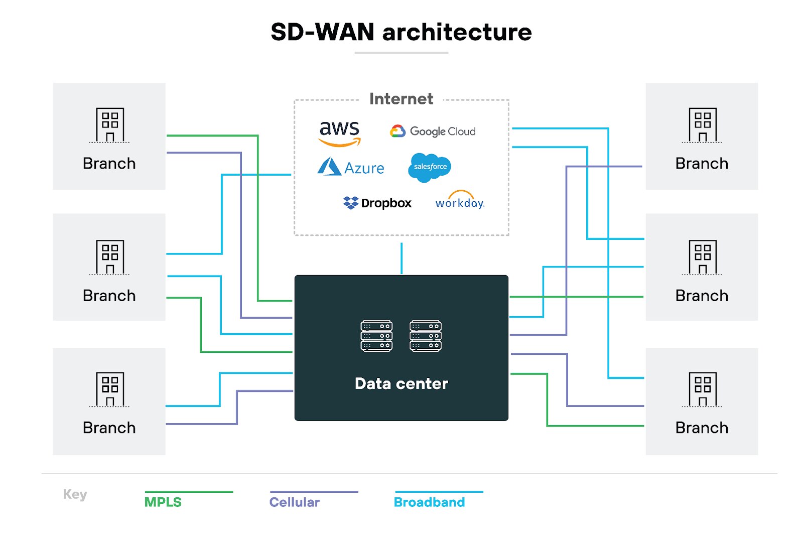 SD-WAN architecture diagram, featuring a central data center connected to four branch locations, represented as gray building icons. These connections are color-coded to indicate different types of internet connections: MPLS in red, cellular connections in green, and broadband in orange. Surrounding the central network diagram are logos of various internet and cloud services, such as AWS, Azure, Google, Dropbox, Salesforce, Workday, and YouTube, implying their integration or accessibility through this network architecture.