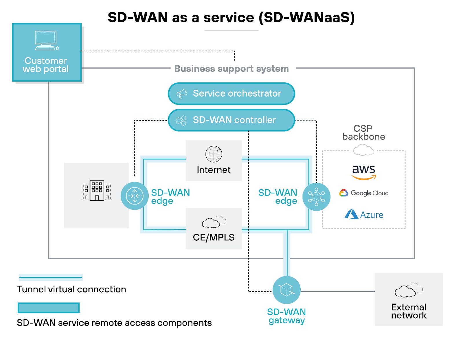SD-WAN as a service architecture diagram illustrating the architecture of an SD-WANaaS solution. At the top left, there is a