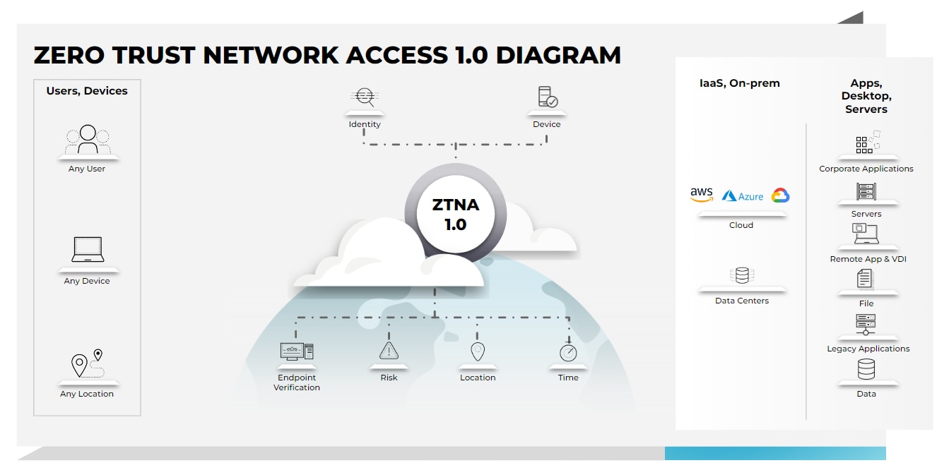 Zero Trust Network Access (ZTNA) 1.0 diagram showcases how legacy ZTNA solutions work.