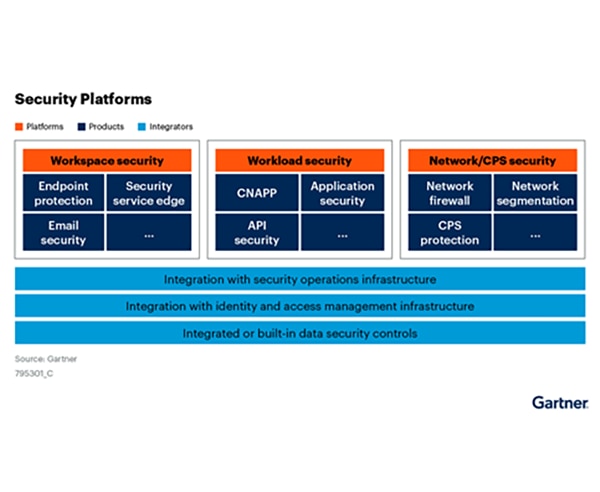 Gartner, Innovation Insight for Security Platforms