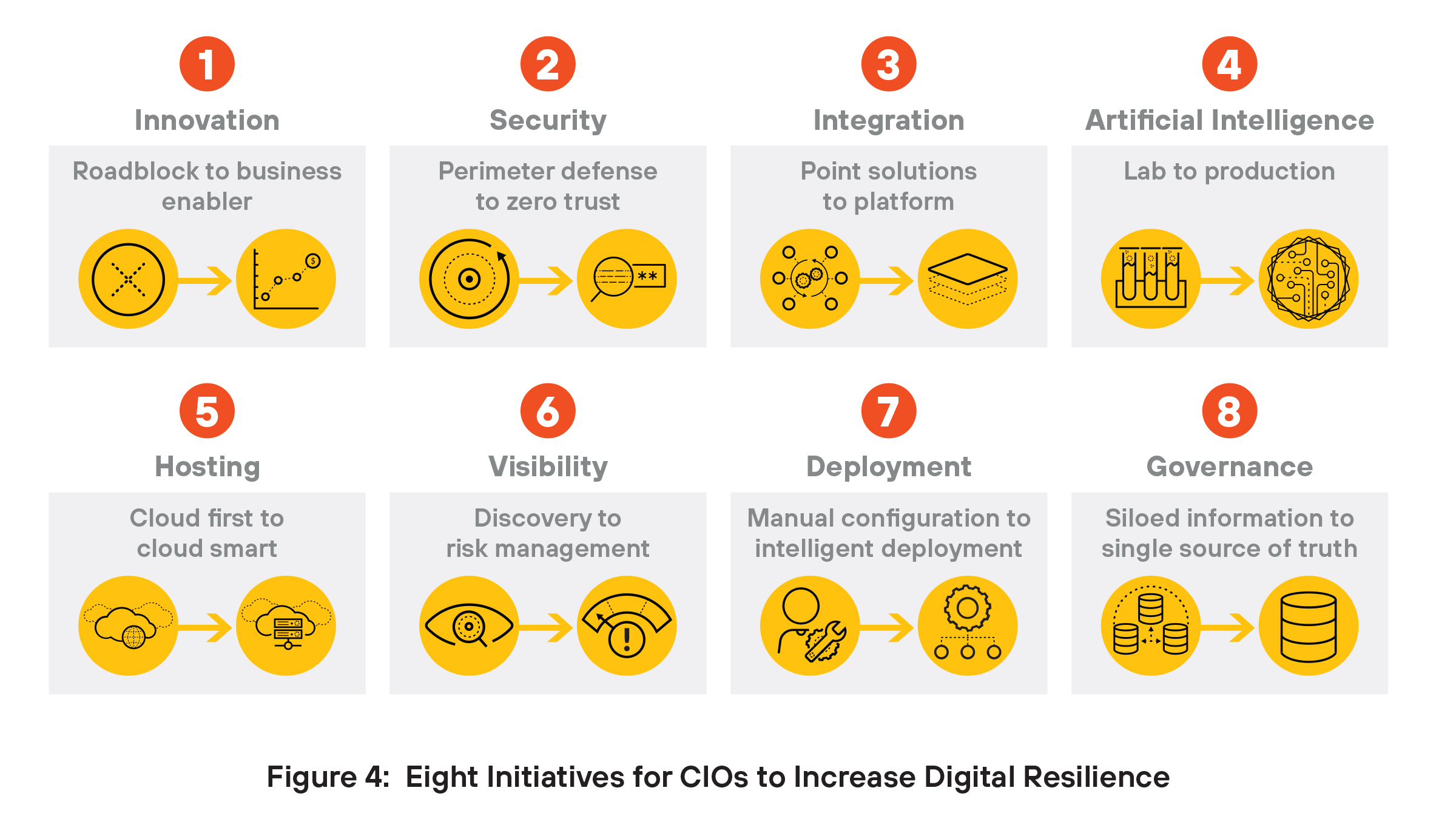 Innovation, especially in technologies such as AI, cloud, and Internet of Things (IoT) is accelerating exponentially