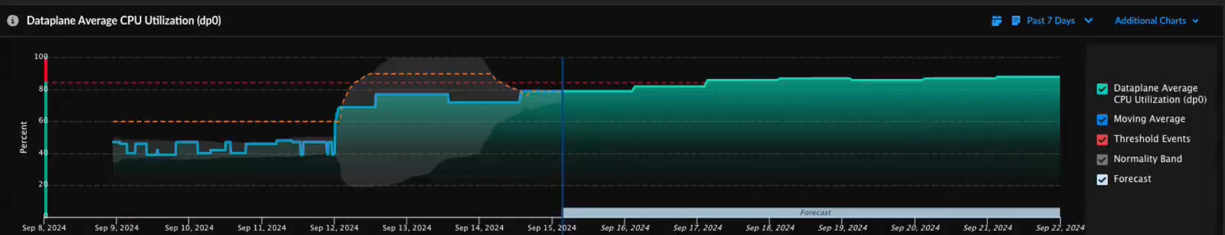 Optimize operations and experiences