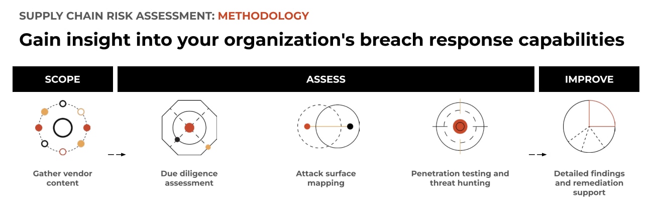unit-42-supply-chain-risk-assessment-methodology