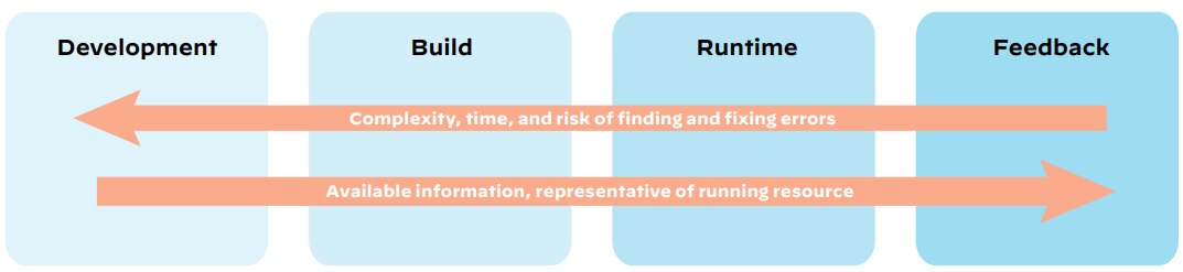 Kubernetes security considerations across development phases Kubernetes security considerations across development phases